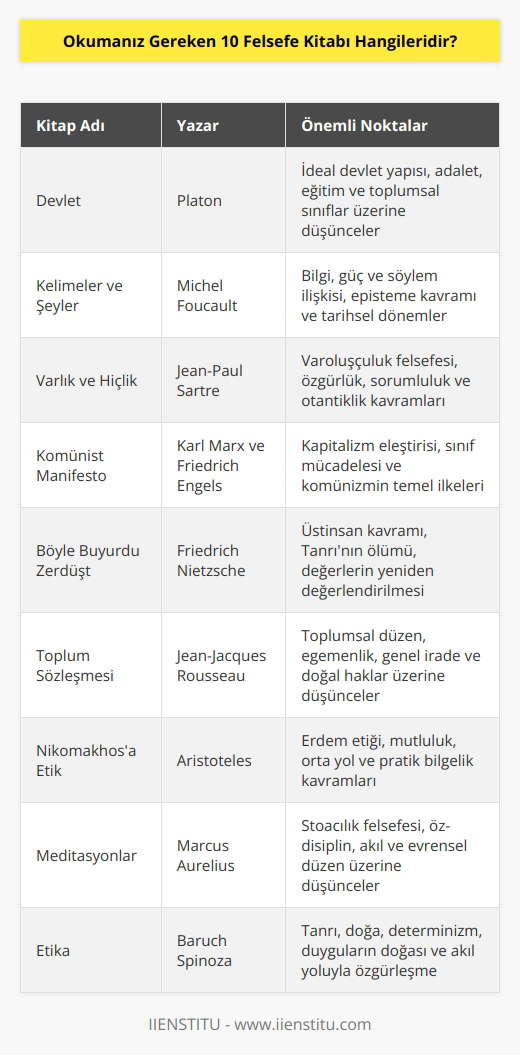 Devlet, Kelimeler ve Şeyler, Varlık ve Hiçlik, Komünist Manifesto, Böyle Buyurdu Zerdüşt, Toplum Sözleşmesi, Nikomakhos’a Etik, Meditasyonlar ve Etika okunması gereken felsefe kitapları arasındadır.