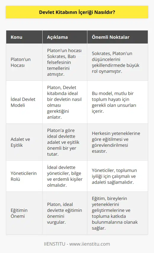 Devlet kitabında; Sokrates’in öğrencisi olan Platon, öğrencisi ve hocası ile birlikte Batı felsefesinin temellerini atmıştır. Bu eserinde ise bize ideal devletin nasıl olacağını tanımlıyor. Kitabında mutlu bir toplum hayatı için gerekli olan devlet modeli anlatılıyor.