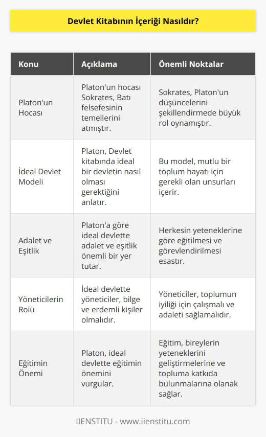 Devlet kitabında; Sokrates’in öğrencisi olan Platon, öğrencisi ve hocası ile birlikte Batı felsefesinin temellerini atmıştır. Bu eserinde ise bize ideal devletin nasıl olacağını tanımlıyor. Kitabında mutlu bir toplum hayatı için gerekli olan devlet modeli anlatılıyor.