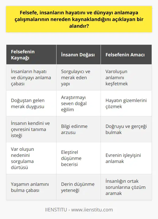 Felsefe, insanların hayatını anlamaya çalışmalarının ve dünyayı anlamaya çalışmalarının kaynağının insanın doğasında yattığını savunur. İnsanların sorgulayıcı, merak eden ve araştırmayı seven doğal bir yanı vardır, bu nedenle felsefe, insanların doğasından kaynaklanan bir merak ve arayışı temel alır.