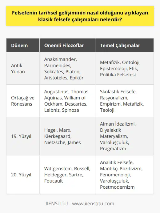 Klasik felsefe çalışmaları, felsefenin tarihsel gelişimini incelemek için kullanılan önemli kaynaklardır. Bunlar arasında Antik Yunan filozoflarının çalışmaları, Ortaçağ ve Rönesans filozoflarının çalışmaları, 19. yüzyıl filozoflarının çalışmaları ve 20. yüzyıl felsefesinin temel çalışmalarının yer alması gibi klasik felsefe çalışmaları vardır. Antik Yunan filozofları arasında Anaksimander, Parmenides, Socrates, Plato, Aristotle ve Epicurusun çalışmaları özellikle önemlidir. Ortaçağ ve Rönesans filozofları arasında Augustine, Thomas Aquinas, William of Ockham, Descartes, Leibniz ve Spinozanın çalışmaları önemlidir. 19. yüzyılda Hegel, Marx, Kierkegaard, Nietzsche ve Jamesin çalışmaları önemlidir. 20. yüzyılda ise Wittgenstein, Russell, Heidegger, Sartre ve Foucaultnun çalışmaları özellikle önemlidir.