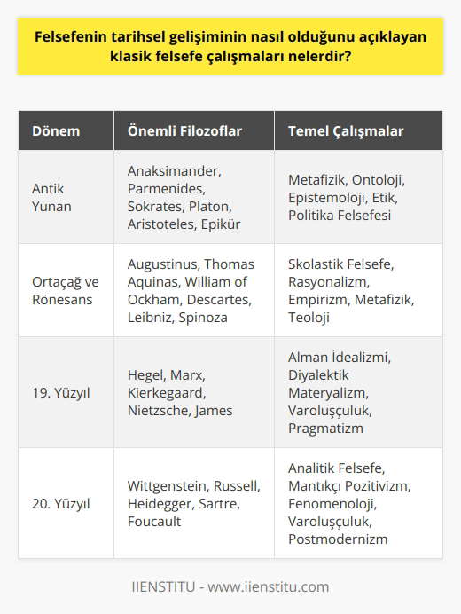Klasik felsefe çalışmaları, felsefenin tarihsel gelişimini incelemek için kullanılan önemli kaynaklardır. Bunlar arasında Antik Yunan filozoflarının çalışmaları, Ortaçağ ve Rönesans filozoflarının çalışmaları, 19. yüzyıl filozoflarının çalışmaları ve 20. yüzyıl felsefesinin temel çalışmalarının yer alması gibi klasik felsefe çalışmaları vardır. Antik Yunan filozofları arasında Anaksimander, Parmenides, Socrates, Plato, Aristotle ve Epicurusun çalışmaları özellikle önemlidir. Ortaçağ ve Rönesans filozofları arasında Augustine, Thomas Aquinas, William of Ockham, Descartes, Leibniz ve Spinozanın çalışmaları önemlidir. 19. yüzyılda Hegel, Marx, Kierkegaard, Nietzsche ve Jamesin çalışmaları önemlidir. 20. yüzyılda ise Wittgenstein, Russell, Heidegger, Sartre ve Foucaultnun çalışmaları özellikle önemlidir.