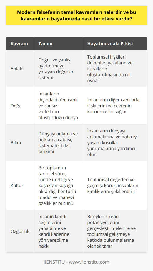 Modern felsefenin temel kavramları arasında ahlak, doğa, bilim, kültür, güç ve özgürlük yer alır. Bu kavramlar hayatımızda önemli bir etkiye sahiptir. Ahlak, insanların toplumsal ilişkileri için önemli bir kavramdır ve çoğu toplumda yasalar ve kuralların oluşturulmasında önemli bir rol oynar. Doğa, insanların dünyadaki diğer canlılarla ilişkilerini ve çevrenin korunmasını sağlamak için önemli bir kavramdır. Bilim, insanların dünyayı anlamaya ve daha iyi yaşam koşulları yaratmaya çalışmalarının temelini oluşturur. Kültür, insanların toplumsal değerlerini ve geçmişlerini korumak için önemli bir kavramdır. Güç, insanların dünyayı değiştirmek için kullanabilecekleri bir kavramdır. Özgürlük ise insanların kendi seçimlerini yapma hakkının önemli bir kavramıdır.
