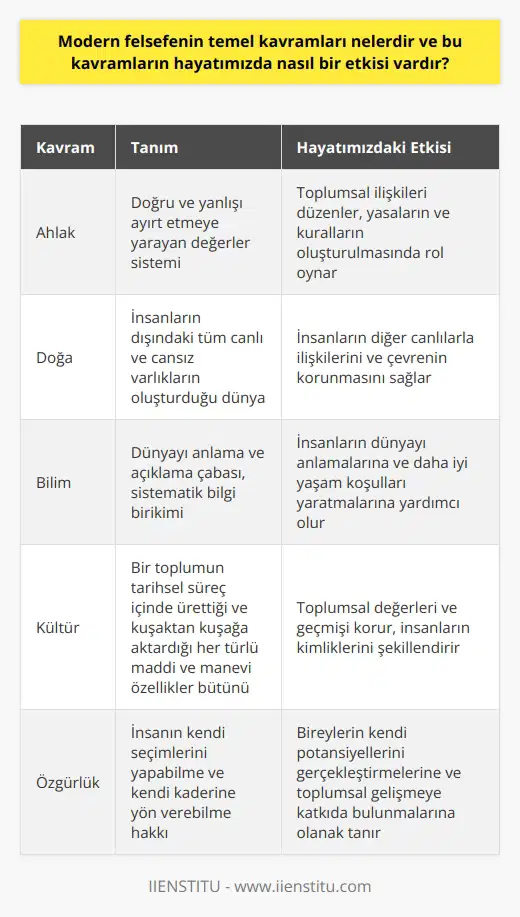 Modern felsefenin temel kavramları arasında ahlak, doğa, bilim, kültür, güç ve özgürlük yer alır. Bu kavramlar hayatımızda önemli bir etkiye sahiptir. Ahlak, insanların toplumsal ilişkileri için önemli bir kavramdır ve çoğu toplumda yasalar ve kuralların oluşturulmasında önemli bir rol oynar. Doğa, insanların dünyadaki diğer canlılarla ilişkilerini ve çevrenin korunmasını sağlamak için önemli bir kavramdır. Bilim, insanların dünyayı anlamaya ve daha iyi yaşam koşulları yaratmaya çalışmalarının temelini oluşturur. Kültür, insanların toplumsal değerlerini ve geçmişlerini korumak için önemli bir kavramdır. Güç, insanların dünyayı değiştirmek için kullanabilecekleri bir kavramdır. Özgürlük ise insanların kendi seçimlerini yapma hakkının önemli bir kavramıdır.