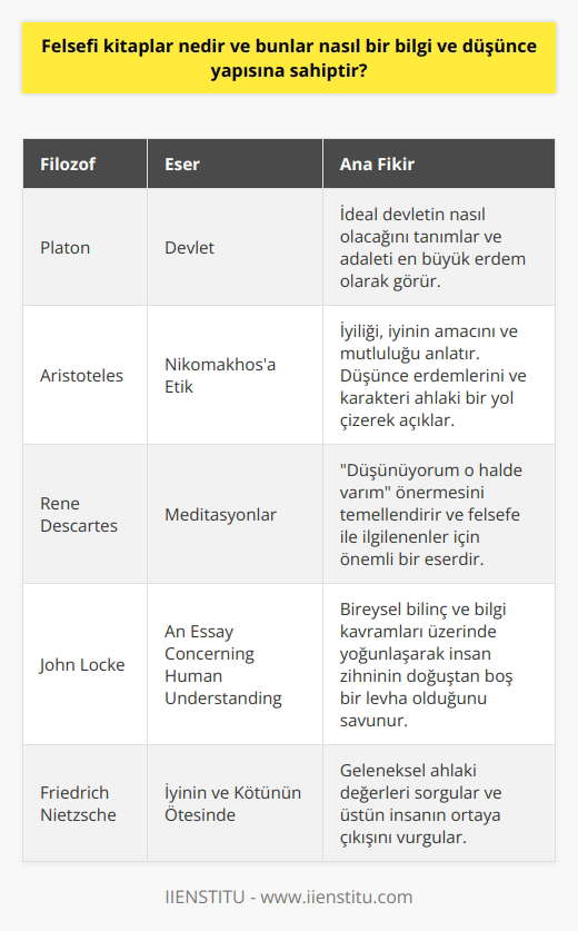 Felsefi kitaplar, düşünüm süreçlerimizin belirlenmesine yardımcı olan, hayata ve çeşitli konulara yönelik sorgulamalarıyla bilgi birikimimizi genişleten kaynaklardır ve sıra dışı düşünce yapılarına sahiptirler. Bu eserler, genellikle belirli bir düşünceyi savunan, yaşamın anlamını arayan, insan doğasını ve evrendeki yerimizi sorgulayan metinlerden oluşur. Çeşitli felsefik okullar, farklı düşünce yapılarına sahip olan düşünürlerin oluşturduğu bu eserlerin ortaya çıkmasına yol açar.  Felsefe kitapları, merakla sorguladığımız birçok konunun cevabını bize sunan bir dizi düşünce ve bilgi haritasıdır. Günlük hayatın koşuşturmacası ve bilginin peşinden koşma dürtüsü, felsefenin bir disiplin ve düşünme sanatı olarak ortaya çıktığı yeri belirler. Bu kitapları incelerken, düşünme biçimimiz ve bilgi birikimi açısından geniş bir perspektif kazandığımızı görürüz.   Buna örnek olarak, Platonun Devlet adlı eserini gösterebiliriz. Platon, bu eseri ile ideal devletin nasıl olacağını tanımlar. Platon’a göre adalet ‘’en büyük ‘’ erdemdir ve ideal bir toplumda her sınıf için bir erdem bulunmaktadır.   Bir diğer örnek ise Aristotelesin Nikomakhosa Etik adlı eseridir. Aristoteles, bu eseri ile okuyucuya iyiliği, iyinin amacını ve mutluluğu ne olduğunu anlatır. Düşünce erdemlerini ve karakteri ahlaki bir yol çizerek anlatır.  Rene Descartesın Meditasyonlar adlı eseri, Düşünüyorum o halde varım önermesini temellendirir ve felsefeye dikkat çekenlerin dahi mutlaka bir yerde karşılaştığı bir eserdir.   John Locke’un An Essay Concerning Human Understanding adlı eseri, bireysel bilinç ve bilgi kavramları üzerinde yoğunlaşarak insan zihninin doğuştan boş bir levha olduğunu savunur.  Yukarıda belirtilen bu örnekler, felsefi kitapların bize kendi bilgi ve düşünce yapılarımız hakkında önemli bir anlayış sağladığını göstermektedir. Kapsamlı, detaylı ve özgün bir içerik yaratma çabasıyla oluşturulan felsefi kitaplar, okuyucularına düşündürmeyi ve sorgulamayı hedefleyen değerli eserlerdir. Bu bakımdan, belirli bir bilgi ve düşünce yapısına sahip olan felsefi kitaplara ilgi duyan herkes için okunması gereken metinlerdir.