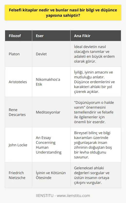 Felsefi kitaplar, düşünüm süreçlerimizin belirlenmesine yardımcı olan, hayata ve çeşitli konulara yönelik sorgulamalarıyla bilgi birikimimizi genişleten kaynaklardır ve sıra dışı düşünce yapılarına sahiptirler. Bu eserler, genellikle belirli bir düşünceyi savunan, yaşamın anlamını arayan, insan doğasını ve evrendeki yerimizi sorgulayan metinlerden oluşur. Çeşitli felsefik okullar, farklı düşünce yapılarına sahip olan düşünürlerin oluşturduğu bu eserlerin ortaya çıkmasına yol açar. Felsefe kitapları, merakla sorguladığımız birçok konunun cevabını bize sunan bir dizi düşünce ve bilgi haritasıdır. Günlük hayatın koşuşturmacası ve bilginin peşinden koşma dürtüsü, felsefenin bir disiplin ve düşünme sanatı olarak ortaya çıktığı yeri belirler. Bu kitapları incelerken, düşünme biçimimiz ve bilgi birikimi açısından geniş bir perspektif kazandığımızı görürüz. Buna örnek olarak, Platonun Devlet adlı eserini gösterebiliriz. Platon, bu eseri ile ideal devletin nasıl olacağını tanımlar. Platon’a göre adalet ‘’en büyük ‘’ erdemdir ve ideal bir toplumda her sınıf için bir erdem bulunmaktadır. Bir diğer örnek ise Aristotelesin Nikomakhosa Etik adlı eseridir. Aristoteles, bu eseri ile okuyucuya iyiliği, iyinin amacını ve mutluluğu ne olduğunu anlatır. Düşünce erdemlerini ve karakteri ahlaki bir yol çizerek anlatır. Rene Descartesın Meditasyonlar adlı eseri, Düşünüyorum o halde varım önermesini temellendirir ve felsefeye dikkat çekenlerin dahi mutlaka bir yerde karşılaştığı bir eserdir. John Locke’un An Essay Concerning Human Understanding adlı eseri, bireysel bilinç ve bilgi kavramları üzerinde yoğunlaşarak insan zihninin doğuştan boş bir levha olduğunu savunur. Yukarıda belirtilen bu örnekler, felsefi kitapların bize kendi bilgi ve düşünce yapılarımız hakkında önemli bir anlayış sağladığını göstermektedir. Kapsamlı, detaylı ve özgün bir içerik yaratma çabasıyla oluşturulan felsefi kitaplar, okuyucularına düşündürmeyi ve sorgulamayı hedefleyen değerli eserlerdir. Bu bakımdan, belirli bir bilgi ve düşünce yapısına sahip olan felsefi kitaplara ilgi duyan herkes için okunması gereken metinlerdir.