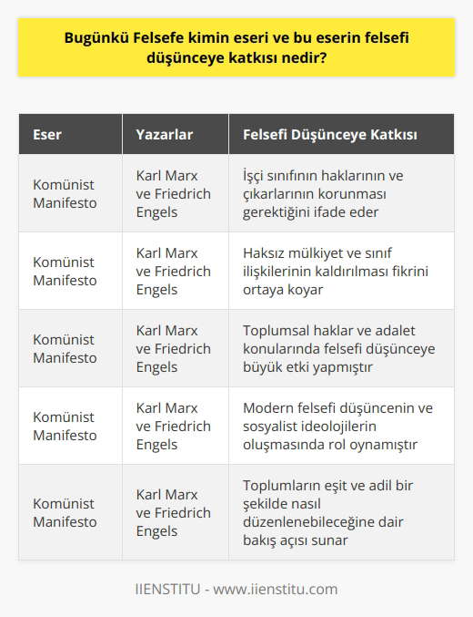 Bugünkü Felsefenin eseri olan Karl Marx ve Friedrich Engelsin Komünist Manifesto isimli eseri, felsefi düşünceye önemli katkılar yapmıştır. Bu eser, sosyal ve ekonomik yönleri ve politik ve felsefi ideolojileri ele alarak, işçi sınıfının haklarının ve çıkarlarının korunması gerektiğini ifade eder. Bu düşüncenin temelinde, haksız mülkiyet ve sınıf iliskilerinin kaldırılması ve dolayısıyla daha adil ve eşit bir toplum oluşması yatar.   Komünist Manifesto, insanların toplumsal ve ekonomik ilişkilerini son derece etkileyen bir eser olmuştur ve bu da, toplumsal haklar ve adalet konularında felsefi düşünceye büyük bir etki yapmıştır. Bu nedenle, Marx ve Engelsin felsefi çözümlemeleri, modern felsefi düşüncenin ve sosyalist ideolojilerin oluşmasında büyük bir rol oynamıştır.  Marx ve Engelsin bu eserinde öne sürdüğü teoriler,   in aşırı adaletsizliklerine ve o zamanın işçi sınıfının karşı karşıya olduğu kötü koşullara bir yanıt olarak ortaya çıkmıştır. Bu incelemeler ve çözümlemeler sonucunda, Marx ve Engels, in yerine komünizmi önermiş ve bu düşünceleri, Komünist Manifestoda toplamışlardır.   Bu eser, toplumların ekonomik ve politik yapısını şekillendiren ve felsefi çözümlemelere yeni bir perspektif kazandıran dikkate değer bir eserdir. Bu şekilde bakıldığında, bugünkü felsefenin kimin eseri olduğu ve bu eserin felsefi düşünceye katkısı, Marx ve Engels tarafından yazılan Komünist Manifestoda açık bir şekilde ortaya çıkmaktadır.   Sonuç olarak, Komünist Manifestonun felsefi anlamda etkisini görmek için,    ve eşitlik bağlamında modern düşünceyi ele almak yeterli olacaktır. Bu bağlamda, eserin felsefi düşünceye en büyük katkısının, toplumların eşit ve adil bir şekilde nasıl düzenlenebileceğine dair derinlemesine bir bakış açısı sunması olduğunu söyleyebiliriz. Bu bakış açısı sayesinde, toplumlarda sosyal ve ekonomik adalet konusunda daha geniş ve kapsamlı bir anlayış kazanılmıştır. Bu eserin, felsefi düşünceye yapmış olduğu bu katkı, günümüzde hala geçerliliğini korumaktadır.