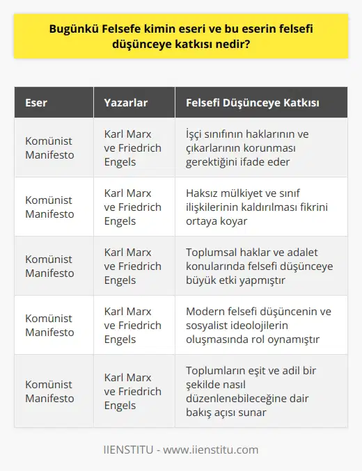 Bugünkü Felsefenin eseri olan Karl Marx ve Friedrich Engelsin Komünist Manifesto isimli eseri, felsefi düşünceye önemli katkılar yapmıştır. Bu eser, sosyal ve ekonomik yönleri ve politik ve felsefi ideolojileri ele alarak, işçi sınıfının haklarının ve çıkarlarının korunması gerektiğini ifade eder. Bu düşüncenin temelinde, haksız mülkiyet ve sınıf iliskilerinin kaldırılması ve dolayısıyla daha adil ve eşit bir toplum oluşması yatar. Komünist Manifesto, insanların toplumsal ve ekonomik ilişkilerini son derece etkileyen bir eser olmuştur ve bu da, toplumsal haklar ve adalet konularında felsefi düşünceye büyük bir etki yapmıştır. Bu nedenle, Marx ve Engelsin felsefi çözümlemeleri, modern felsefi düşüncenin ve sosyalist ideolojilerin oluşmasında büyük bir rol oynamıştır. Marx ve Engelsin bu eserinde öne sürdüğü teoriler, in aşırı adaletsizliklerine ve o zamanın işçi sınıfının karşı karşıya olduğu kötü koşullara bir yanıt olarak ortaya çıkmıştır. Bu incelemeler ve çözümlemeler sonucunda, Marx ve Engels, in yerine komünizmi önermiş ve bu düşünceleri, Komünist Manifestoda toplamışlardır. Bu eser, toplumların ekonomik ve politik yapısını şekillendiren ve felsefi çözümlemelere yeni bir perspektif kazandıran dikkate değer bir eserdir. Bu şekilde bakıldığında, bugünkü felsefenin kimin eseri olduğu ve bu eserin felsefi düşünceye katkısı, Marx ve Engels tarafından yazılan Komünist Manifestoda açık bir şekilde ortaya çıkmaktadır. Sonuç olarak, Komünist Manifestonun felsefi anlamda etkisini görmek için, ve eşitlik bağlamında modern düşünceyi ele almak yeterli olacaktır. Bu bağlamda, eserin felsefi düşünceye en büyük katkısının, toplumların eşit ve adil bir şekilde nasıl düzenlenebileceğine dair derinlemesine bir bakış açısı sunması olduğunu söyleyebiliriz. Bu bakış açısı sayesinde, toplumlarda sosyal ve ekonomik adalet konusunda daha geniş ve kapsamlı bir anlayış kazanılmıştır. Bu eserin, felsefi düşünceye yapmış olduğu bu katkı, günümüzde hala geçerliliğini korumaktadır.
