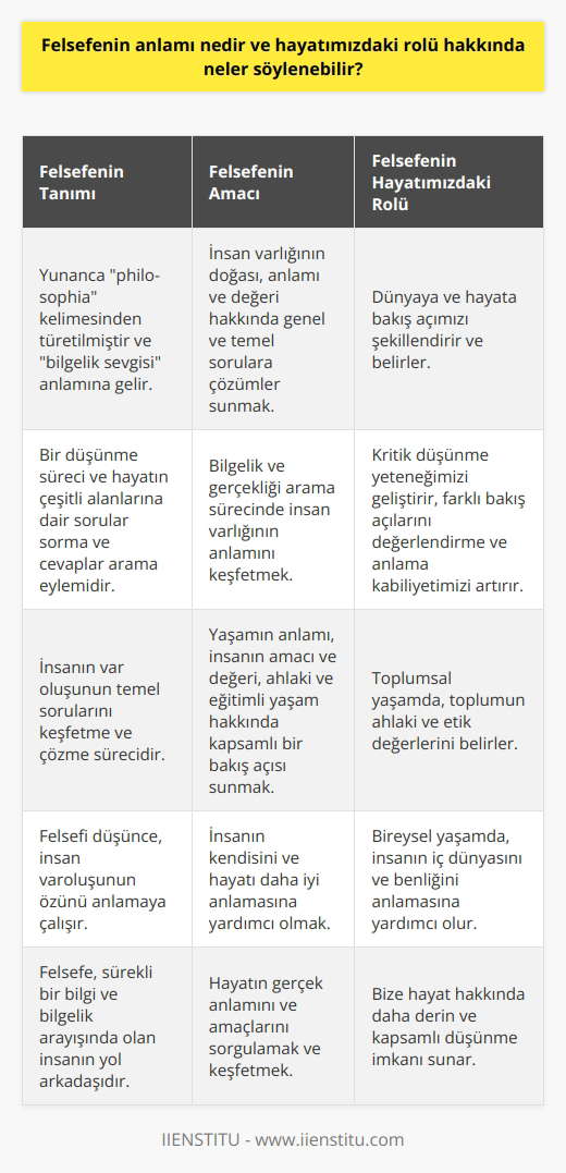 , kökeni itibariyle Yunancada bilgelik sevgisi anlamına gelen philo-sophia kelimesinden türetilmiştir. Bu sevgi, insanın var oluşunun temel sorularını keşfetme ve çözme sürecidir. Aslen, felsefe bir düşünme süreci ve bu düşünme süreci içerisinde hayatın çeşitli alanlarına dair sorular sorma ve cevaplar arama eylemidir. Felsefenin amacı, bilgelik ve gerçekliği arama sürecinde insan varlığının doğası, anlamı ve değeri hakkında genel ve temel sorulara çözümler sunmaktır.  Bununla birlikte, felsefenin günlük hayatımızda önemli bir rolü vardır. Felsefe, dünyaya ve hayata bakış açımızı şekillendirir ve belirler. Kritik düşünme yeteneğimizi geliştirir, farklı bakış açılarını değerlendirme ve anlama kabiliyetimizi artırır. Bizlere, yaşamın anlamı, insanın amaç ve değeri, ahlaki ve eğitimli yaşam ve insana özgü deneyimlerle ilgili geniş ve kapsamlı bir bakış açısı sunar. Felsefenin bize sunduğu bu geniş bakış açısı ve kapsamlı görüş, hem kendimizi hem de hayatı daha iyi anlamamızı sağlar.   Aynı zamanda, felsefenin bireysel ve toplumsal yaşamımızdaki önemi de büyüktür. Toplumsal yaşamda, felsefe toplumun ahlaki ve etik değerlerini belirlerken, bireysel yaşamda insanın iç dünyasını ve benliğini anlamasına yardımcı olur. Ancak her şeyden önce, felsefe bizlere hayatın gerçek anlamını ve amaçlarını sorgulama yeteneği verir. Bu açıdan bakıldığında, felsefenin sürekli bir bilgi ve bilgelik arayışında olan insanın yol arkadaşı olduğu söylenebilir.  Sonuç olarak,  ve hayatımızdaki rolü, hem bize sunduğu geniş bakış açısı ve anlayış hem de hayatın çeşitli alanlarına dair soruları sorgulama ve cevaplar bulma yeteneğiyle belirginleşir. Felsefe bizlere, yaşam hakkında daha derin ve kapsamlı düşünme imkanı sunarak hayatın gerçek anlamını ve amacını keşfetme olanağı sağlar. Bu nedenle felsefenin hayatımızdaki önemi ve değeri tartışılamaz.