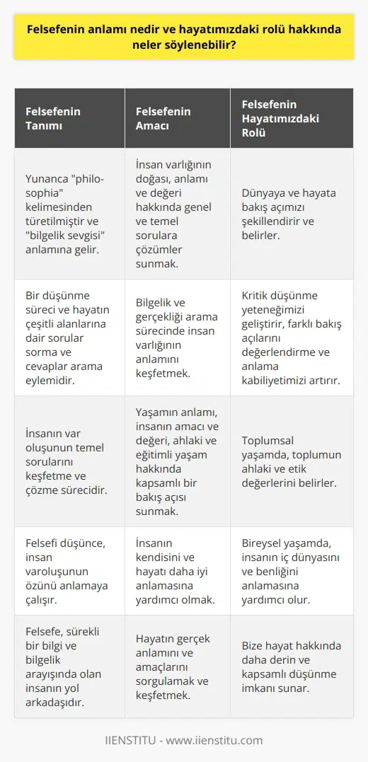 , kökeni itibariyle Yunancada bilgelik sevgisi anlamına gelen philo-sophia kelimesinden türetilmiştir. Bu sevgi, insanın var oluşunun temel sorularını keşfetme ve çözme sürecidir. Aslen, felsefe bir düşünme süreci ve bu düşünme süreci içerisinde hayatın çeşitli alanlarına dair sorular sorma ve cevaplar arama eylemidir. Felsefenin amacı, bilgelik ve gerçekliği arama sürecinde insan varlığının doğası, anlamı ve değeri hakkında genel ve temel sorulara çözümler sunmaktır.  Bununla birlikte, felsefenin günlük hayatımızda önemli bir rolü vardır. Felsefe, dünyaya ve hayata bakış açımızı şekillendirir ve belirler. Kritik düşünme yeteneğimizi geliştirir, farklı bakış açılarını değerlendirme ve anlama kabiliyetimizi artırır. Bizlere, yaşamın anlamı, insanın amaç ve değeri, ahlaki ve eğitimli yaşam ve insana özgü deneyimlerle ilgili geniş ve kapsamlı bir bakış açısı sunar. Felsefenin bize sunduğu bu geniş bakış açısı ve kapsamlı görüş, hem kendimizi hem de hayatı daha iyi anlamamızı sağlar.   Aynı zamanda, felsefenin bireysel ve toplumsal yaşamımızdaki önemi de büyüktür. Toplumsal yaşamda, felsefe toplumun ahlaki ve etik değerlerini belirlerken, bireysel yaşamda insanın iç dünyasını ve benliğini anlamasına yardımcı olur. Ancak her şeyden önce, felsefe bizlere hayatın gerçek anlamını ve amaçlarını sorgulama yeteneği verir. Bu açıdan bakıldığında, felsefenin sürekli bir bilgi ve bilgelik arayışında olan insanın yol arkadaşı olduğu söylenebilir.  Sonuç olarak,  ve hayatımızdaki rolü, hem bize sunduğu geniş bakış açısı ve anlayış hem de hayatın çeşitli alanlarına dair soruları sorgulama ve cevaplar bulma yeteneğiyle belirginleşir. Felsefe bizlere, yaşam hakkında daha derin ve kapsamlı düşünme imkanı sunarak hayatın gerçek anlamını ve amacını keşfetme olanağı sağlar. Bu nedenle felsefenin hayatımızdaki önemi ve değeri tartışılamaz.