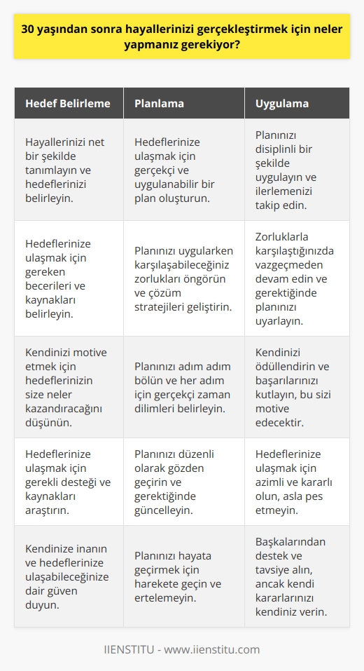 30 yaşından sonra hayallerinizi gerçekleştirmek için, hedeflerinizi belirlemek ve bu hedefleri gerçekleştirmek için gerekli adımları atmak önemlidir. Hedeflerinizi ve neler yapmanız gerektiğini açıkça anlamanız önemlidir. Hedeflerinizi gerçekleştirmek için bir plan oluşturmalısınız. Planınızın, sürdürülebilir olması için iyi bir strateji geliştirmeniz gerekecektir. Planınızı uygulamaya koyarken, zorluklarla karşılaşırsanız, sabırlı olmanız ve hedeflerinize kararlılıkla ulaşmak için çalışmanız gerekir. Ayrıca, hayallerinizi gerçekleştirmek için gerekli kaynaklara sahip olmanız gerekir. Bunun için gerekli finansal kaynakları oluşturmanız veya mevcut kaynaklarınızı kullanmanız gerekebilir.