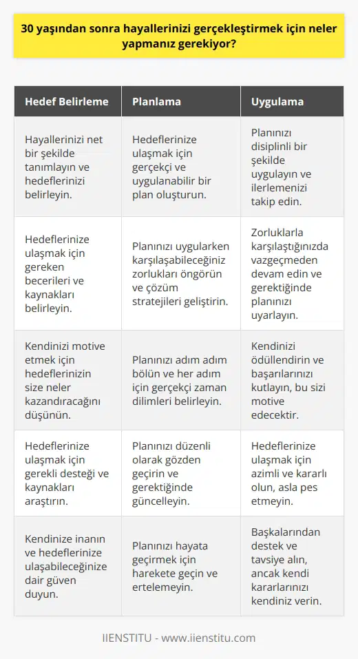 30 yaşından sonra hayallerinizi gerçekleştirmek için, hedeflerinizi belirlemek ve bu hedefleri gerçekleştirmek için gerekli adımları atmak önemlidir. Hedeflerinizi ve neler yapmanız gerektiğini açıkça anlamanız önemlidir. Hedeflerinizi gerçekleştirmek için bir plan oluşturmalısınız. Planınızın, sürdürülebilir olması için iyi bir strateji geliştirmeniz gerekecektir. Planınızı uygulamaya koyarken, zorluklarla karşılaşırsanız, sabırlı olmanız ve hedeflerinize kararlılıkla ulaşmak için çalışmanız gerekir. Ayrıca, hayallerinizi gerçekleştirmek için gerekli kaynaklara sahip olmanız gerekir. Bunun için gerekli finansal kaynakları oluşturmanız veya mevcut kaynaklarınızı kullanmanız gerekebilir.