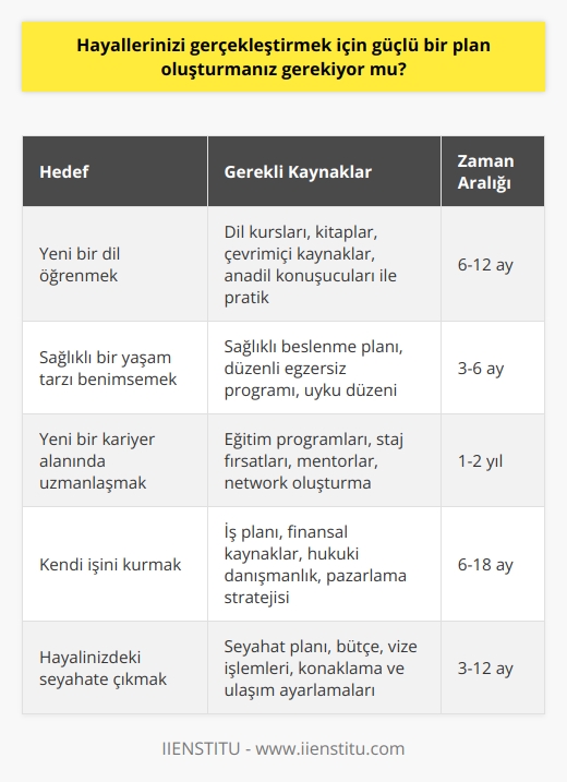 Evet, hayallerinizi gerçekleştirmek için bir plan oluşturmanız gerekiyor. Güçlü bir plan oluşturmak, hayallerinizi gerçekleştirmenize yardımcı olacak ve hedeflerinize ulaşmanızı sağlayacaktır. Planınızda, her hedefinize ulaşmak için gereken zaman aralıklarını, gerekli kaynakları ve gerekli adımları belirlemeniz gerekir. Planınızın tutarlı ve gerçekçi olmasına dikkat edin. Planınızı uygulamaya başlamadan önce, her şeyin çalıştığından emin olmak için planınızı test etmeyi de unutmayın.