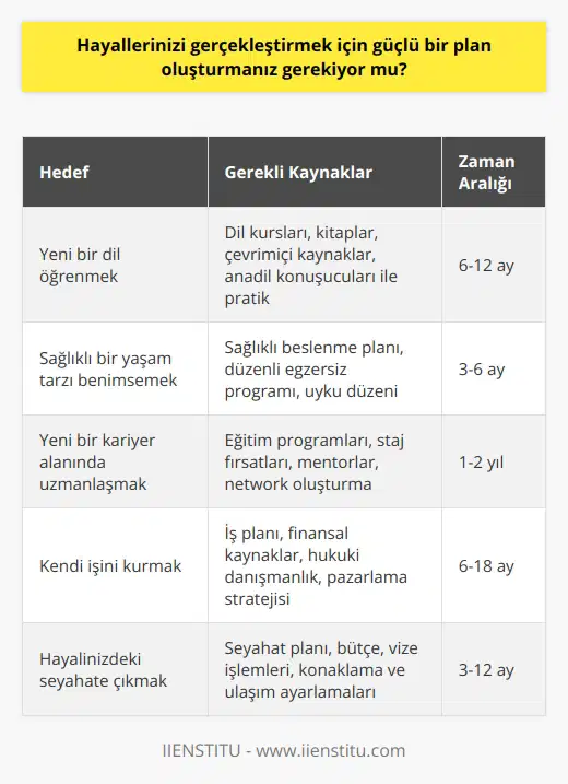 Evet, hayallerinizi gerçekleştirmek için bir plan oluşturmanız gerekiyor. Güçlü bir plan oluşturmak, hayallerinizi gerçekleştirmenize yardımcı olacak ve hedeflerinize ulaşmanızı sağlayacaktır. Planınızda, her hedefinize ulaşmak için gereken zaman aralıklarını, gerekli kaynakları ve gerekli adımları belirlemeniz gerekir. Planınızın tutarlı ve gerçekçi olmasına dikkat edin. Planınızı uygulamaya başlamadan önce, her şeyin çalıştığından emin olmak için planınızı test etmeyi de unutmayın.