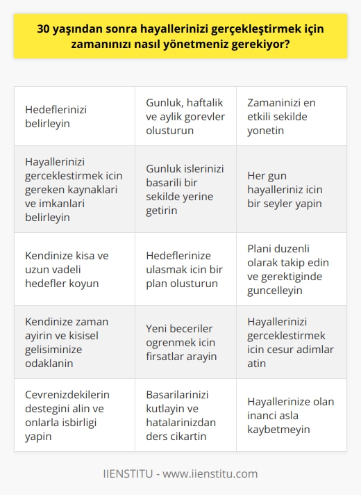30 yaşından sonra hayallerinizi gerçekleştirmek için, öncelikle kendi hedeflerinizi ve amaçlarınızı belirlemelisiniz. Daha sonra, bunları gerçekleştirmek için günlük, haftalık ve aylık görevler yaratmalısınız. Bunları gerçekleştirmek için zamanınızı en etkili şekilde kullanmalısınız. Günlük işlerinizi başarılı bir şekilde yerine getirirken, her gün hayalleriniz için bir şeyler yapmalısınız. Ayrıca, hayallerinizi gerçekleştirmek için gereken kaynaklarınızı ve imkanlarınızı iyi kullanmalısınız. Yani, zamanınızı planlamalı ve günlük olarak etkili bir şekilde kullanmalısınız.