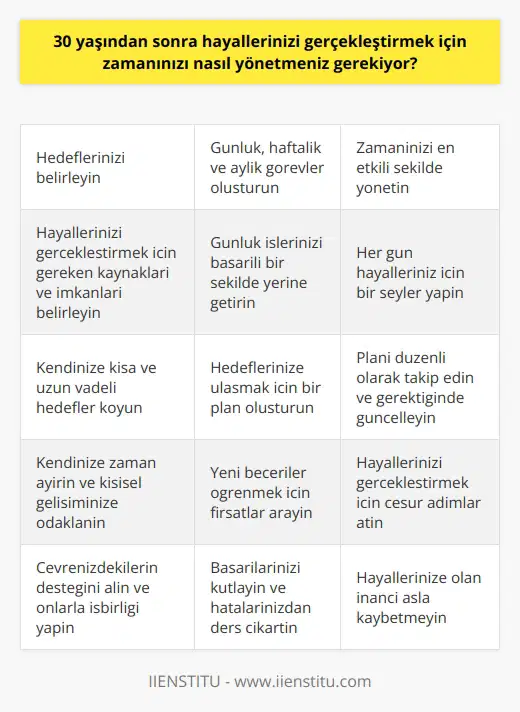 30 yaşından sonra hayallerinizi gerçekleştirmek için, öncelikle kendi hedeflerinizi ve amaçlarınızı belirlemelisiniz. Daha sonra, bunları gerçekleştirmek için günlük, haftalık ve aylık görevler yaratmalısınız. Bunları gerçekleştirmek için zamanınızı en etkili şekilde kullanmalısınız. Günlük işlerinizi başarılı bir şekilde yerine getirirken, her gün hayalleriniz için bir şeyler yapmalısınız. Ayrıca, hayallerinizi gerçekleştirmek için gereken kaynaklarınızı ve imkanlarınızı iyi kullanmalısınız. Yani, zamanınızı planlamalı ve günlük olarak etkili bir şekilde kullanmalısınız.