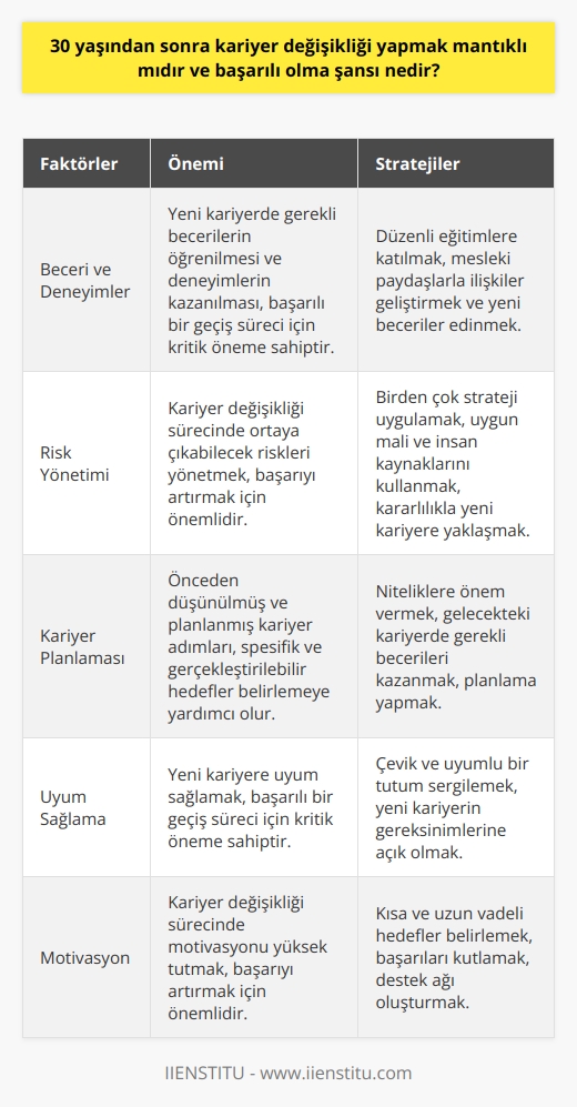 Kariyer Değişikliğinin Mantıklılığı  30 yaşından sonra kariyer değişikliği yapmak, kişinin yaşam koşulları, mevcut beceri ve deneyimleri, ve uzun vadeli hedefleri gibi faktörlere bağlı olarak mantıklı olabilir. Öncelikle yapılan araştırmalar, 30lu yaşlarında kariyer değişikliği yapanların stres, motivasyon düşüklüğü ve çalışma performansı açısından riskli olabileceğini göstermektedir. Ancak, 30 yaşından sonra kariyer değişikliği yapmanın başarı şansı, planlama ve stratejik düşünmeyle arttırılabilir.  Becerilerin ve Deneyimlerin Önemi  Başarılı bir kariyer değişikliği için öncelikle, yeni bir alanda çalışabilirlik sağlayacak beceri ve deneyimlerin öğrenilmesi gerekmektedir. Yeni bir kariyerde gerekli beceri ve bağlantıları daha kolay bir geçiş süreci sağlayacak ve başarı şansını artıracaktır. Bu amaçla, iş yerinde düzenli eğitimlere katılmak ve mesleki paydaşlarla ilişkiler geliştirmek önemli bir rol oynamaktadır.  Multa Strateji Uygulaması  Bir diğer önemli faktör ise, kariyer değişikliğine uyum sağlama sürecinde ortaya çıkabilecek riskleri yönetmektir. Bu süreçte, birden çok strateji uygulanması ve hedeflere ulaşmak için uygun mali ve insan kaynaklarının kullanılması gerekmektedir. Ayrıca, kariyer değişikliği yapanların işe ve yeni kariyerine kararlılıkla yaklaşması önemlidir.  Nitelikler ve Kariyer Planlaması  Son olarak, 30 yaşından sonra kariyer değişikliği yapmanın başarı şansı, yapılan araştırma ve planlamaya bağlıdır. Önceden düşünülmüş ve planlanmış kariyer adımları, daha spesifik ve gerçekleştirilmesi muhtemel hedefler belirlemeye yardımcı olacaktır. Niteliklere önem verilmesi ve gelecekteki kariyerde gerekli olan becerilerin kazanılması, kariyer değişikliği sürecini başarılı bir şekilde yönetmek için önemlidir.  Özetle, 30 yaşından sonra kariyer değişikliğine başlama kararı, kişiye bağlı olarak mantıklı olabilir ve başarı şansı, doğru planlama ve stratejilerle artırılabilir. Çevik ve uyumlı bir tutum sergileyerek, yeni kariyerde başarı sağlama olasılığı daha yüksek olacaktir.