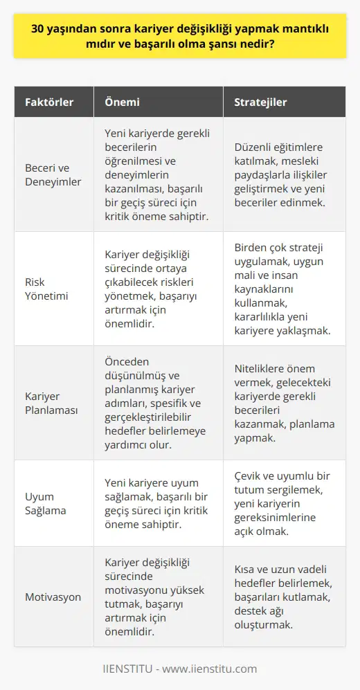 Kariyer Değişikliğinin Mantıklılığı 30 yaşından sonra kariyer değişikliği yapmak, kişinin yaşam koşulları, mevcut beceri ve deneyimleri, ve uzun vadeli hedefleri gibi faktörlere bağlı olarak mantıklı olabilir. Öncelikle yapılan araştırmalar, 30lu yaşlarında kariyer değişikliği yapanların stres, motivasyon düşüklüğü ve çalışma performansı açısından riskli olabileceğini göstermektedir. Ancak, 30 yaşından sonra kariyer değişikliği yapmanın başarı şansı, planlama ve stratejik düşünmeyle arttırılabilir. Becerilerin ve Deneyimlerin Önemi Başarılı bir kariyer değişikliği için öncelikle, yeni bir alanda çalışabilirlik sağlayacak beceri ve deneyimlerin öğrenilmesi gerekmektedir. Yeni bir kariyerde gerekli beceri ve bağlantıları daha kolay bir geçiş süreci sağlayacak ve başarı şansını artıracaktır. Bu amaçla, iş yerinde düzenli eğitimlere katılmak ve mesleki paydaşlarla ilişkiler geliştirmek önemli bir rol oynamaktadır. Multa Strateji Uygulaması Bir diğer önemli faktör ise, kariyer değişikliğine uyum sağlama sürecinde ortaya çıkabilecek riskleri yönetmektir. Bu süreçte, birden çok strateji uygulanması ve hedeflere ulaşmak için uygun mali ve insan kaynaklarının kullanılması gerekmektedir. Ayrıca, kariyer değişikliği yapanların işe ve yeni kariyerine kararlılıkla yaklaşması önemlidir. Nitelikler ve Kariyer Planlaması Son olarak, 30 yaşından sonra kariyer değişikliği yapmanın başarı şansı, yapılan araştırma ve planlamaya bağlıdır. Önceden düşünülmüş ve planlanmış kariyer adımları, daha spesifik ve gerçekleştirilmesi muhtemel hedefler belirlemeye yardımcı olacaktır. Niteliklere önem verilmesi ve gelecekteki kariyerde gerekli olan becerilerin kazanılması, kariyer değişikliği sürecini başarılı bir şekilde yönetmek için önemlidir. Özetle, 30 yaşından sonra kariyer değişikliğine başlama kararı, kişiye bağlı olarak mantıklı olabilir ve başarı şansı, doğru planlama ve stratejilerle artırılabilir. Çevik ve uyumlı bir tutum sergileyerek, yeni kariyerde başarı sağlama olasılığı daha yüksek olacaktir.