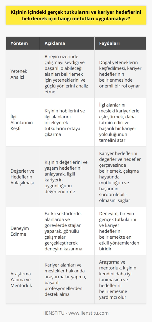 Kariyer Planlaması  Bir kişinin içindeki gerçek tutkularını ve kariyer hedeflerini belirlemek için uygulanabilecek etkili metotlar vardır. Öncelikle, bireyin yeteneklerini ve güçlü yönlerini analiz etmeliyiz. Bu, kişinin üzerinde çalışmayı sevdiği ve başarılı olabileceği alanları belirlemede yardımcı olacaktır.  İlgi Alanlarının Keşfedilmesi  Ardından, kişinin hobilerini ve ilgi alanlarını inceleyerek tutkularını ortaya çıkarabiliriz. İlgi alanlarını ve hobilerini mesleki kariyerlerle eşleştirerek, daha tatmin edici ve başarılı bir kariyer yolculuğunun temelini atmış oluruz.  Değerler ve Hedefler  Önemli bir adım daha, kişinin değerlerini ve yaşam hedeflerini anlamaktır. İlgili kariyerin, bireyin değerlerine ve hedeflerine uygun olup olmadığını değerlendirebiliriz. Kariyer hedeflerini bu çerçevede belirlemek, çalışma hayatında mutluluğun ve başarının sürdürülebilir olmasını sağlar.  Deneyim ve Araştırma  Bireyin gerçek tutkularını ve kariyer hedeflerini belirlemekte en etkili yöntemlerden biri de deneyimdir. Farklı sektörlerde, alanlarda ve görevlerde stajlar yaparak, gönüllü çalışmalar gerçekleştirerek doğru kariyer hedeflerine yönelmekte deneyimli olunabilir. Bunun yanı sıra, kariyer alanları ve meslekler hakkında yapılan araştırmalar, kişinin kendini daha iyi tanımasına ve hedeflerini belirlemesine yardımcı olacaktır.     ve Rol Modelleri  Son olarak, başarılı ve tecrübeli profesyonellerle iletişime geçmek, bireye doğru kariyer hedeflerini belirlemekte rehberlik edebilir. Rol model olarak kabul edilebilecek kişilerin deneyimlerinden ve bilgilerinden yararlanarak, kendi hedeflerimizi gözden geçirebiliriz.  ilişkisi de bu süreçte oldukça önemli bir yere sahiptir.  Sonuç olarak, gerçek tutkuları ve kariyer hedeflerini belirlemek için kullanılabilecek yöntemler; yetenek analizi, ilgi alanlarının keşfi, değerler ve hedeflerin anlaşılması, deneyim edinme, araştırma yapma ve başarılı profesyonellerden destek almaktır. Bu yöntemler sayesinde, birey kariyer yolculuğunda daha mutlu, başarılı ve tatmin olabileceği hedeflere yönelebilir.