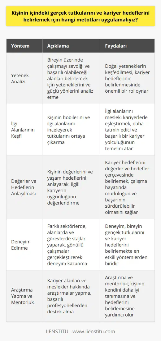 Kariyer Planlaması Bir kişinin içindeki gerçek tutkularını ve kariyer hedeflerini belirlemek için uygulanabilecek etkili metotlar vardır. Öncelikle, bireyin yeteneklerini ve güçlü yönlerini analiz etmeliyiz. Bu, kişinin üzerinde çalışmayı sevdiği ve başarılı olabileceği alanları belirlemede yardımcı olacaktır. İlgi Alanlarının Keşfedilmesi Ardından, kişinin hobilerini ve ilgi alanlarını inceleyerek tutkularını ortaya çıkarabiliriz. İlgi alanlarını ve hobilerini mesleki kariyerlerle eşleştirerek, daha tatmin edici ve başarılı bir kariyer yolculuğunun temelini atmış oluruz. Değerler ve Hedefler Önemli bir adım daha, kişinin değerlerini ve yaşam hedeflerini anlamaktır. İlgili kariyerin, bireyin değerlerine ve hedeflerine uygun olup olmadığını değerlendirebiliriz. Kariyer hedeflerini bu çerçevede belirlemek, çalışma hayatında mutluluğun ve başarının sürdürülebilir olmasını sağlar. Deneyim ve Araştırma Bireyin gerçek tutkularını ve kariyer hedeflerini belirlemekte en etkili yöntemlerden biri de deneyimdir. Farklı sektörlerde, alanlarda ve görevlerde stajlar yaparak, gönüllü çalışmalar gerçekleştirerek doğru kariyer hedeflerine yönelmekte deneyimli olunabilir. Bunun yanı sıra, kariyer alanları ve meslekler hakkında yapılan araştırmalar, kişinin kendini daha iyi tanımasına ve hedeflerini belirlemesine yardımcı olacaktır. ve Rol Modelleri Son olarak, başarılı ve tecrübeli profesyonellerle iletişime geçmek, bireye doğru kariyer hedeflerini belirlemekte rehberlik edebilir. Rol model olarak kabul edilebilecek kişilerin deneyimlerinden ve bilgilerinden yararlanarak, kendi hedeflerimizi gözden geçirebiliriz. ilişkisi de bu süreçte oldukça önemli bir yere sahiptir. Sonuç olarak, gerçek tutkuları ve kariyer hedeflerini belirlemek için kullanılabilecek yöntemler; yetenek analizi, ilgi alanlarının keşfi, değerler ve hedeflerin anlaşılması, deneyim edinme, araştırma yapma ve başarılı profesyonellerden destek almaktır. Bu yöntemler sayesinde, birey kariyer yolculuğunda daha mutlu, başarılı ve tatmin olabileceği hedeflere yönelebilir.