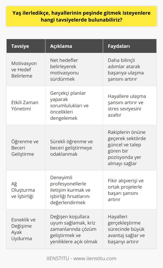 Yaşlanma ve Hayallerin Peşinde Gitme  **Motivasyon ve Hedef Belirleme**  Yaş ilerledikçe, insanların hayallerinin peşinden gitmek isteyenlere öncelikle motivasyonlarını sürdürmeleri ve net hedefler belirlemeleri önerilebilir. Bu sayede, bireyler ilgi alanlarına göre başarıya ulaşma yolunda daha bilinçli adımlar atabilirler.  **  **  Bir diğer önemli tavsiye, etkili  becerilerini geliştirmektir. Yaş ilerledikçe, kişinin sorumlulukları ve öncelikleri artar, bu nedenle gerçekçi planlar yaparak hayallerine ulaşma şanslarını artırabilirler.  **Öğrenme ve Beceri Geliştirme**  Yaş ilerlemesine rağmen, hayallerini gerçekleştirmek isteyenlere sürekli öğrenmeye ve beceri geliştirmeye önem vermeleri önerilir. Böylece, rakiplerin önüne geçerek sektörde daima güncel ve talep gören bir pozisyonda yer alabilirler.  **Ağ Oluşturma ve İşbirliği**  Hayallerinin peşinden gitmek isteyenlere, alanlarında deneyimli profesyonellerle iletişim kurarak, ağlarını genişletmeye ve işbirliği fırsatlarını değerlendirmeye çalışmaları tavsiye edilir. Bu sayede daha fazla fikir alışverişi yaparak ve ortak projeler gerçekleştirerek başarı şansları artar.  **Esneklik ve Değişime Ayak Uydurma**  Son olarak, yaş ilerledikçe değişen koşullara ve beklentilere uyum sağlamak oldukça önemlidir. Bu nedenle esnek olmak, kriz zamanlarında çözüm geliştirebilmek ve yeniliklere açık tutum sergilemek, hayallerini gerçekleştirme sürecinde büyük avantaj sağlar.  Sonuç olarak, yaş ilerlemesi, hayallerini gerçekleştirmek isteyen bireyler için bir engel değil, tecrübe ve bilgi birikiminin arttığı bir fırsat olarak görülmelidir. Motivasyonlarını koruyarak, iyi planlama, sürekli öğrenme, ağ kurma ve esneklik konularında odaklanarak, yaş ilerledikçe başarılı olma ve hayallerine ulaşma şansları artacaktır.