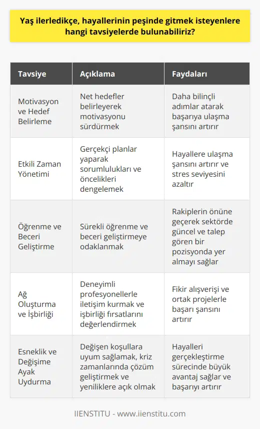 Yaşlanma ve Hayallerin Peşinde Gitme **Motivasyon ve Hedef Belirleme** Yaş ilerledikçe, insanların hayallerinin peşinden gitmek isteyenlere öncelikle motivasyonlarını sürdürmeleri ve net hedefler belirlemeleri önerilebilir. Bu sayede, bireyler ilgi alanlarına göre başarıya ulaşma yolunda daha bilinçli adımlar atabilirler. ** ** Bir diğer önemli tavsiye, etkili becerilerini geliştirmektir. Yaş ilerledikçe, kişinin sorumlulukları ve öncelikleri artar, bu nedenle gerçekçi planlar yaparak hayallerine ulaşma şanslarını artırabilirler. **Öğrenme ve Beceri Geliştirme** Yaş ilerlemesine rağmen, hayallerini gerçekleştirmek isteyenlere sürekli öğrenmeye ve beceri geliştirmeye önem vermeleri önerilir. Böylece, rakiplerin önüne geçerek sektörde daima güncel ve talep gören bir pozisyonda yer alabilirler. **Ağ Oluşturma ve İşbirliği** Hayallerinin peşinden gitmek isteyenlere, alanlarında deneyimli profesyonellerle iletişim kurarak, ağlarını genişletmeye ve işbirliği fırsatlarını değerlendirmeye çalışmaları tavsiye edilir. Bu sayede daha fazla fikir alışverişi yaparak ve ortak projeler gerçekleştirerek başarı şansları artar. **Esneklik ve Değişime Ayak Uydurma** Son olarak, yaş ilerledikçe değişen koşullara ve beklentilere uyum sağlamak oldukça önemlidir. Bu nedenle esnek olmak, kriz zamanlarında çözüm geliştirebilmek ve yeniliklere açık tutum sergilemek, hayallerini gerçekleştirme sürecinde büyük avantaj sağlar. Sonuç olarak, yaş ilerlemesi, hayallerini gerçekleştirmek isteyen bireyler için bir engel değil, tecrübe ve bilgi birikiminin arttığı bir fırsat olarak görülmelidir. Motivasyonlarını koruyarak, iyi planlama, sürekli öğrenme, ağ kurma ve esneklik konularında odaklanarak, yaş ilerledikçe başarılı olma ve hayallerine ulaşma şansları artacaktır.