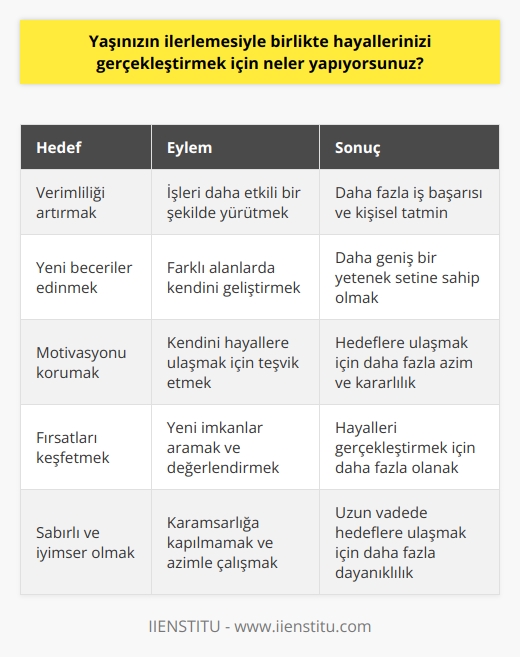 Yaşımın ilerlemesiyle, hayallerimi gerçekleştirmek için çok çalışıyorum. Yürüttüğüm işleri daha verimli bir şekilde yapmaya çalışıyorum ve yeni beceriler edinmeye çalışıyorum. Ayrıca, mevcut hayallerimin gerçekleşmesi için kendimi motive etmeye çalışıyorum ve yeni fırsatlar aramaya devam ediyorum. Mümkün olduğu kadar çok sayıda alanda kendimi geliştirmeye çalışıyorum ve üzerime düşen görevleri yapmaya çalışıyorum. Son olarak, bu hayallerimi gerçekleştirmek için çalışırken sabırlı olmaya çalışıyorum ve karamsarlığa kapılmamaya çalışıyorum.