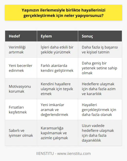Yaşımın ilerlemesiyle, hayallerimi gerçekleştirmek için çok çalışıyorum. Yürüttüğüm işleri daha verimli bir şekilde yapmaya çalışıyorum ve yeni beceriler edinmeye çalışıyorum. Ayrıca, mevcut hayallerimin gerçekleşmesi için kendimi motive etmeye çalışıyorum ve yeni fırsatlar aramaya devam ediyorum. Mümkün olduğu kadar çok sayıda alanda kendimi geliştirmeye çalışıyorum ve üzerime düşen görevleri yapmaya çalışıyorum. Son olarak, bu hayallerimi gerçekleştirmek için çalışırken sabırlı olmaya çalışıyorum ve karamsarlığa kapılmamaya çalışıyorum.