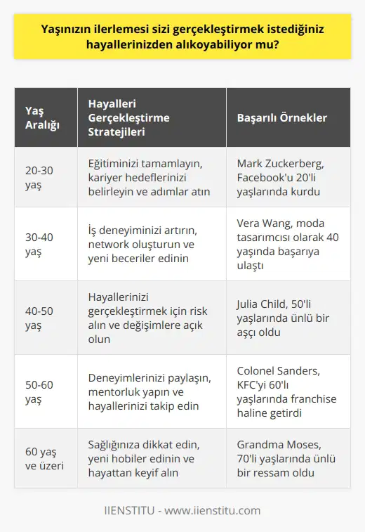 Hayır, yaşınızın ilerlemesi sizi gerçekleştirmek istediğiniz hayallerinizden alıkoyamaz. Her yaşta insanlar hayallerini gerçekleştirmeye çalışıyor ve başarıyorlar. için güçlü bir istek ve tutku gerekiyor. Her ne kadar yaşınızın ilerlemesi ile birlikte hayallerinizin gerçekleşmesinde güçlükler oluşabilir, ancak bu sizi hayallerinizden alıkoyamaz.