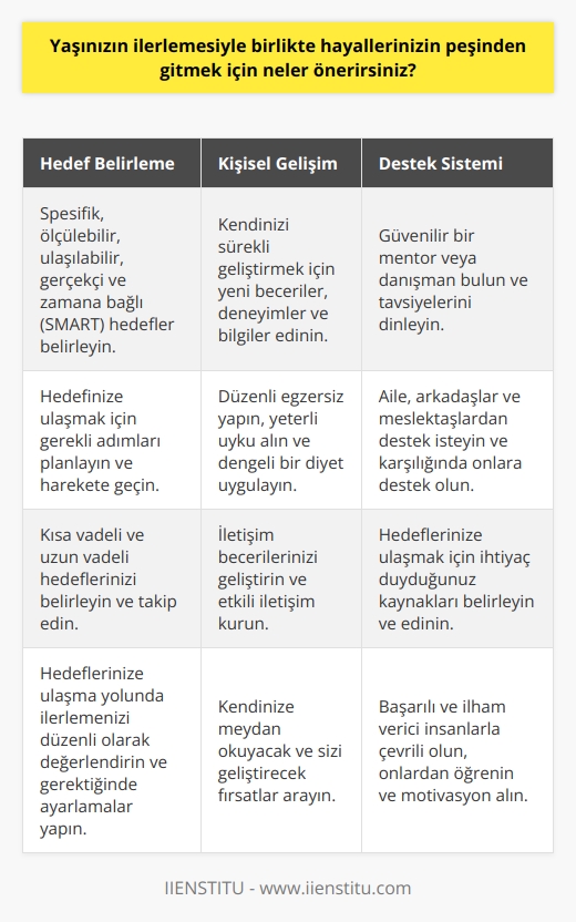 Önerilerim şunlardır:  1. Hayallerinize ulaşmak için kendinize belirli bir hedef koyun ve çalışmaya başlayın. Hedefinize ulaşmanız için gerekli adımları planlayın ve harekete geçin.  2. Doğru insanları çevrenizde toplayın. İyi bir mentor veya gözlemci bulun ve önerilerini dinleyin.  3. İletişim becerilerinizi geliştirin. İyi iletişim becerileri, hayallerinize ulaşmak için gerekli olan başarılı ilişkileri kurmanıza yardımcı olacaktır.  4. Hayallerinizi gerçekleştirmek için günlük alışkanlıklarınızı düzenleyin. Düzenli olarak egzersiz yapın, düzenli uyku alın ve sağlıklı bir diyet izleyin.  5. Hayallerinizin peşinden gitmek için her gün yeni şeyler öğrenin. Yeni beceriler, deneyimler ve bilgiler edinin.  6. Kendinizi sürekli geliştirmek için kendinize sürekli olarak küçük hedefler koyun. Her hedefi başarılı bir şekilde tamamladığınızda, motivasyonunuzu koruyacaksınız.  7. Çevrenizdeki insanların desteğini alın. Hayallerinizi gerçekleştirmek için insanlardan destek isteyin. Aynı zamanda, desteğinizi karşılık olarak sunun.  8. Hayallerinizi gerçekleştirmek için her gün biraz zaman ayırın.   iniz içinde, hayallerinize ulaşmak için çalışmak için zaman ayırın.