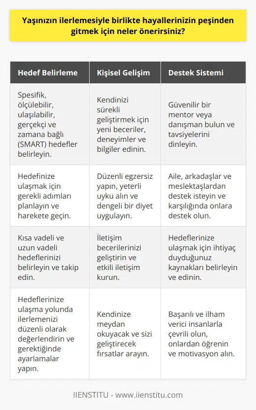 Önerilerim şunlardır: 1. Hayallerinize ulaşmak için kendinize belirli bir hedef koyun ve çalışmaya başlayın. Hedefinize ulaşmanız için gerekli adımları planlayın ve harekete geçin. 2. Doğru insanları çevrenizde toplayın. İyi bir mentor veya gözlemci bulun ve önerilerini dinleyin. 3. İletişim becerilerinizi geliştirin. İyi iletişim becerileri, hayallerinize ulaşmak için gerekli olan başarılı ilişkileri kurmanıza yardımcı olacaktır. 4. Hayallerinizi gerçekleştirmek için günlük alışkanlıklarınızı düzenleyin. Düzenli olarak egzersiz yapın, düzenli uyku alın ve sağlıklı bir diyet izleyin. 5. Hayallerinizin peşinden gitmek için her gün yeni şeyler öğrenin. Yeni beceriler, deneyimler ve bilgiler edinin. 6. Kendinizi sürekli geliştirmek için kendinize sürekli olarak küçük hedefler koyun. Her hedefi başarılı bir şekilde tamamladığınızda, motivasyonunuzu koruyacaksınız. 7. Çevrenizdeki insanların desteğini alın. Hayallerinizi gerçekleştirmek için insanlardan destek isteyin. Aynı zamanda, desteğinizi karşılık olarak sunun. 8. Hayallerinizi gerçekleştirmek için her gün biraz zaman ayırın. iniz içinde, hayallerinize ulaşmak için çalışmak için zaman ayırın.