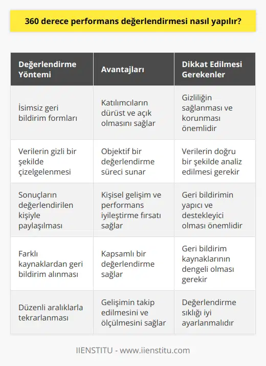Çoğu kurum isimsiz olarak 360 derece geri bildirim belgesi doldurmakta karar kılıyor. Daha sonra elde edilen veri gizli bir şekilde çizelgeleniyor. Daha sonra 360 derece geri bildirimin sonuçları beceri ve performansı değerlendirilen insanla paylaşılır.