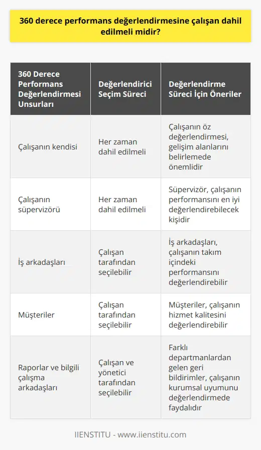 Kurumların değerlendirici seçim sürecine çalışanların girdisini dahil etmesi önemlidir. Muhtemelen çalışan birçok iş arkadaşını, müşteriyi, raporları ve bilgili çalışma arkadaşlarını seçer. Daha sonra yönetici daha fazlasını seçer. Çalışanın süpervizörü ve de geri bildirim alan çalışan her zaman 360 derece aracını doldurmalıdır.