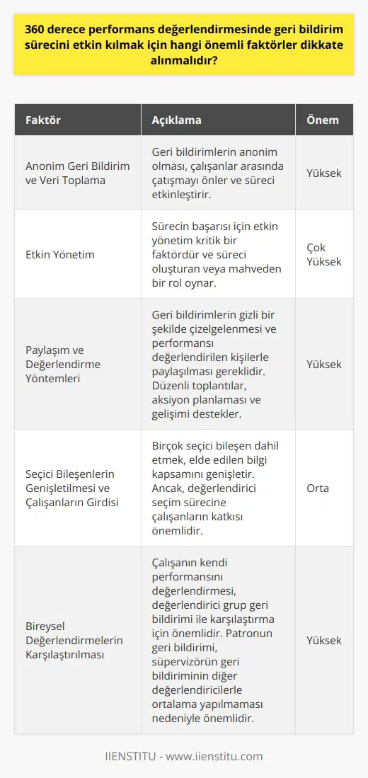 sinde Geri Bildirim Sürecini Etkin Kılmak için Önemli Faktörler  Anonim Geri Bildirim ve Veri Toplama si sürecinde, etkileşimde bulunan kişilerden gelen geri bildirimlerin anonim olması önemlidir. Bu, çalışanlar arasında çatışmanın önüne geçer ve geri bildirim sürecini etkinleştirir.    de sürecin başarısı için önemlidir ve etkin yönetim, süreci oluşturan veya mahveden bir faktördür.  Paylaşım ve Değerlendirme Yöntemleri Elde edilen geri bildirimlerin gizli bir şekilde çizelgelenmesi ve çalışanların performansı değerlendirilen kişilerle paylaşılması gerekir. Bireyin patronunun toplantının bir parçası olması, aksiyon planlaması ve gelişimi destekler. Özellikle çalışanın yönetici olduğu durumlarda, takım ile sonuçları paylaşmak ve değerlendirmek için düzenli toplantılar düzenlenmelidir.  Seçici Bileşenlerin Genişletilmesi ve Çalışanların Girdisi İşletme Yönetimi profesörü Jai Ghorpadenin belirttiği gibi, birçok seçici bileşen dahil etmek elde edilen bilgi kapsamını genişletir. Ancak, daha geniş kapsamlı bilgi, bireysel yönetici tarafından sağlanan bilgiden daha tarafsız ve rekabetçi olmayabilir. Bu nedenle, değerlendirici seçim sürecine çalışanların katkısı önemlidir.  Bireysel Değerlendirmelerin Karşılaştırılması Çalışanın süpervizörü ve geri bildirim alan kişi her zaman 360 derece araçlarını doldurmalıdır. Bireyin kendi performansını değerlendirmesi, değerlendirici grup geri bildirimi ile yapılan karşılaştırma için önemlidir. Patronun geri bildirimi ise süpervizörün geri bildirimi diğer değerlendiricilerle birlikte ortalama yapılmadığı için önemlidir.  Sonuç olarak,   si sürecinde geri bildirim sürecini etkin kılmak için dikkate alınması gereken önemli faktörler; anonim geri bildirim sağlama, uygun veri toplama ve paylaşım yöntemleri kullanma, çalışanların girdi ve değerlendirmelerin karşılaştırılmasıdır. Bu faktörler göz önünde bulundurulduğunda, sürecin istenilen sonuçlara ulaşması ve çalışanların büyümesine ve gelişmesine katkı sağlaması mümkün olacaktır.