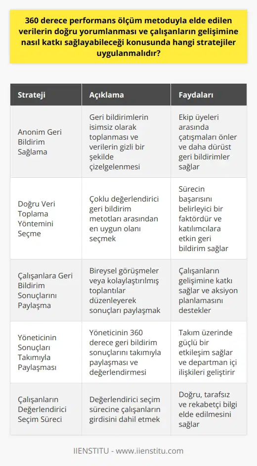 360 Derece Performans Ölçüm Metodu ve Stratejiler 360 derece performans ölçüm metodu, çalışanların yalnızca doğrudan amirlerinden değil, aynı zamanda iş arkadaşları, müşteriler ve astlar gibi düzenli olarak etkileşimde bulundukları diğer kişilerden de geri bildirim aldıkları bir süreçtir. Bu sürecin doğru uygulanabilmesi ve verilerin çalışanların gelişimine katkı sağlayabilmesi için bazı stratejilere ihtiyaç vardır. İşte bu konuda dikkate alınması gereken stratejiler: Anonim Geri Bildirim Sağlama Geri bildirimlerin anonim olması, ekip üyeleri arasında çatışma yaratmamak ve geri bildirimleri daha dürüst hale getirmek için önemlidir. Kurumların bu konuyu göz önünde bulundurarak geri bildirim belgelerini isimsiz olarak doldurtması ve elde edilen verileri gizli bir şekilde çizelgelemesi gerekmektedir. Doğru Veri Toplama Yöntemini Seçme 360 derece geri bildirim sürecinde, kullanılan veri toplama yöntemi sürecin başarısını belirleyici bir faktördür. Bu nedenle, yöntemi yönetmek ve katılımcılara geri bildirim sağlamak için çoklu değerlendirici geri bildirim metotları arasından en uygun olanı seçmek önemlidir. Çalışanlara Geri Bildirim Sonuçlarını Paylaşma 360 derece geri bildirim sonuçlarının beceri ve performansı değerlendirilen çalışanlarla paylaşılması, onların gelişimine katkı sağlamak için gereklidir. Bu paylaşım sürecinde, gerek bireysel görüşmeler ile gerekse kolaylaştırılmış toplantılar düzenlenerek çalışanın aksiyon planlaması ve gelişimini desteklemeye yönelik adımlar atılmalıdır. Yöneticinin Sonuçları Takımıyla Paylaşması Eğer çalışan bir yönetici ise, 360 derece geri bildirim sürecinde en iyi sonuçlar için yöneticinin sonuçları takımı ile paylaşması ve değerlendirmesi önemlidir. Bu sayede, takım üzerinde güçlü bir etkileşim sağlanarak departmanın çalışanları arasındaki ilişkiler geliştirilir. Çalışanların Değerlendirici Seçim Süreci Sonuç olarak, kurumlar değerlendirici seçim sürecine çalışanların girdisini dahil etmelidir. Bu sayede bireysel yönetici tarafından sağlanan bilgi doğru, tarafsız ve rekabetçi olacak şekilde elde edilebilir. Bu stratejilerin uygulanması, 360 derece performans ölçüm metoduyla elde edilen verilerin doğru yorumlanması ve çalışanların gelişimine etkin bir şekilde katkı sağlanması açısından oldukça önemlidir.