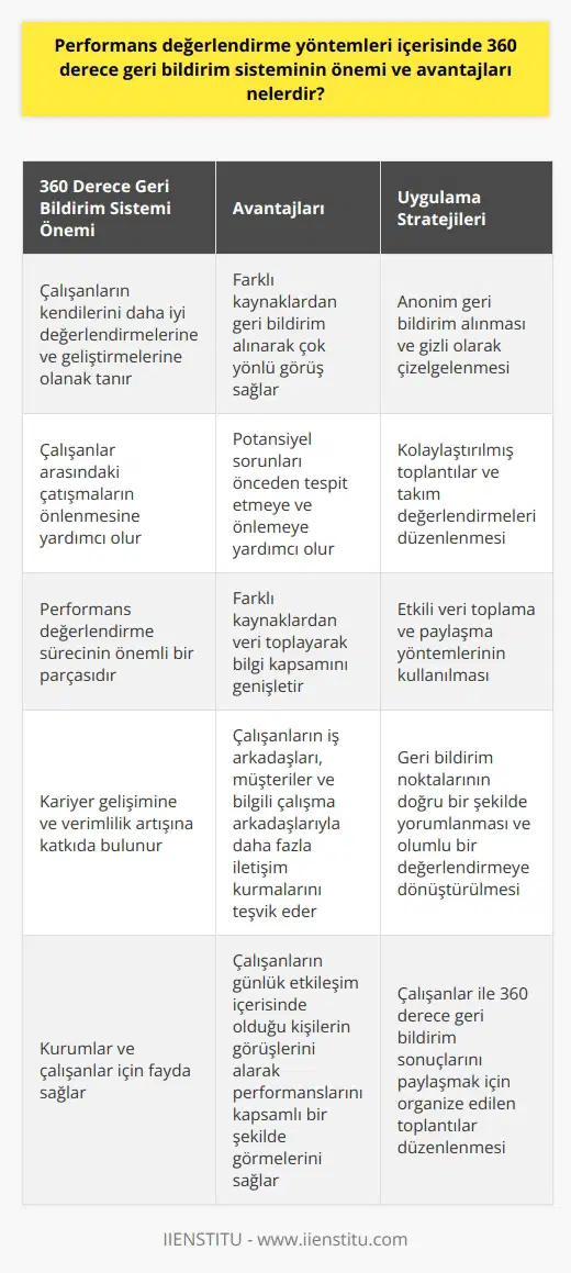 360 Derece Geri Bildirim Sistemi Önemi ve Avantajları Çok Yönlü Görüş Sağlama 360 derece performans değerlendirmesi, çalışanların farklı kaynaklardan geri bildirim alarak kendilerini daha iyi değerlendirmelerine ve geliştirmelerine olanak tanır. Bu süreç, iş arkadaşları, müşteriler ve astlar gibi günlük etkileşim içerisinde olan kişilerin görüşlerini alır, böylece çalışanlar ini kapsamlı bir şekilde görebilir. Potansiyel Sorunları Önleme Çalışanlar arasındaki çatışmaların önlenmesi için 360 derece geri bildirim sisteminde anonimlik önemlidir. Ayrıca, geri bildirim noktalarının doğru bir şekilde yorumlanması ve olumlu bir değerlendirmeye dönüştürülmesi gereklidir, aksi takdirde hayal kırıklığı ve motivasyon kaybına önlemek zorlaşır. Etkili Bilgi Toplama Stratejisi 360 derece geri bildirim sürecinde, veri toplamak ve paylaşmak için kullanılan yöntem sürecin başarısı açısından belirleyici olacaktır. Çoklu değerlendirici geri bildirim sağlamak için dikkate alınması gereken ve etkili sonuçlar almak için cevaplanması gereken önemli sorular bulunmaktadır. İsim Anonimi ve Gizli Çizelgeleme 360 derece geri bildirim sürecinde, çoğu kurum anonim geri bildirim alarak geribildirim belgesi doldurma yöntemini tercih etmektedir. Bunun yanı sıra, elde edilen veriler gizli olarak çizelgelenir ve daha sonra değerlendirilen kişiye geri bildirim sağlanır. Bu süreç, gizliliği ve doğruluğu koruma amacıyla çalışanlar arasında güven inşa etmeye yardımcı olur. Kolaylaştırılmış Toplantılar ve Takım Değerlendirmeleri Çalışanlar ile 360 derece geri bildirim sonuçlarını paylaşmak için organize edilen kolaylaştırılmış toplantılar, bireylerin değerlendirmelerini ve gelişim fırsatlarını tartışmalarını sağlar. Eğer çalışan bir yönetici ise, takımıyla değerlendirmeleri paylaşarak maksimum fayda elde etmesi önemlidir. Bilgi Kapsamını Genişletme 360 derece geri bildirim sistemi, farklı kaynaklardan alınan veriyle bilgi kapsamını genişleterek, daha sağlıklı değerlendirmeler yapılmasını sağlar. Kuruluşlar, çalışanların iş arkadaşları, müşteriler ve bilgili çalışma arkadaşlarıyla daha fazla iletişim kurmalarını teşvik ederek bu süreci desteklemelidir. Sonuç olarak, 360 derece geri bildirim sistemi çok yönlü görüş sağlama, etkili bilgi toplama ve paylaşma stratejileri, anonim ve gizli süreçler, ve bilgi kapsamını genişleterek performans değerlendirme yöntemlerinin önemli bir parçasıdır. Bu sürecin başarılı bir şekilde uygulanması, kurumlar ve çalışanlar için kariyer gelişimine ve verimlilik artışına katkıda bulunur.