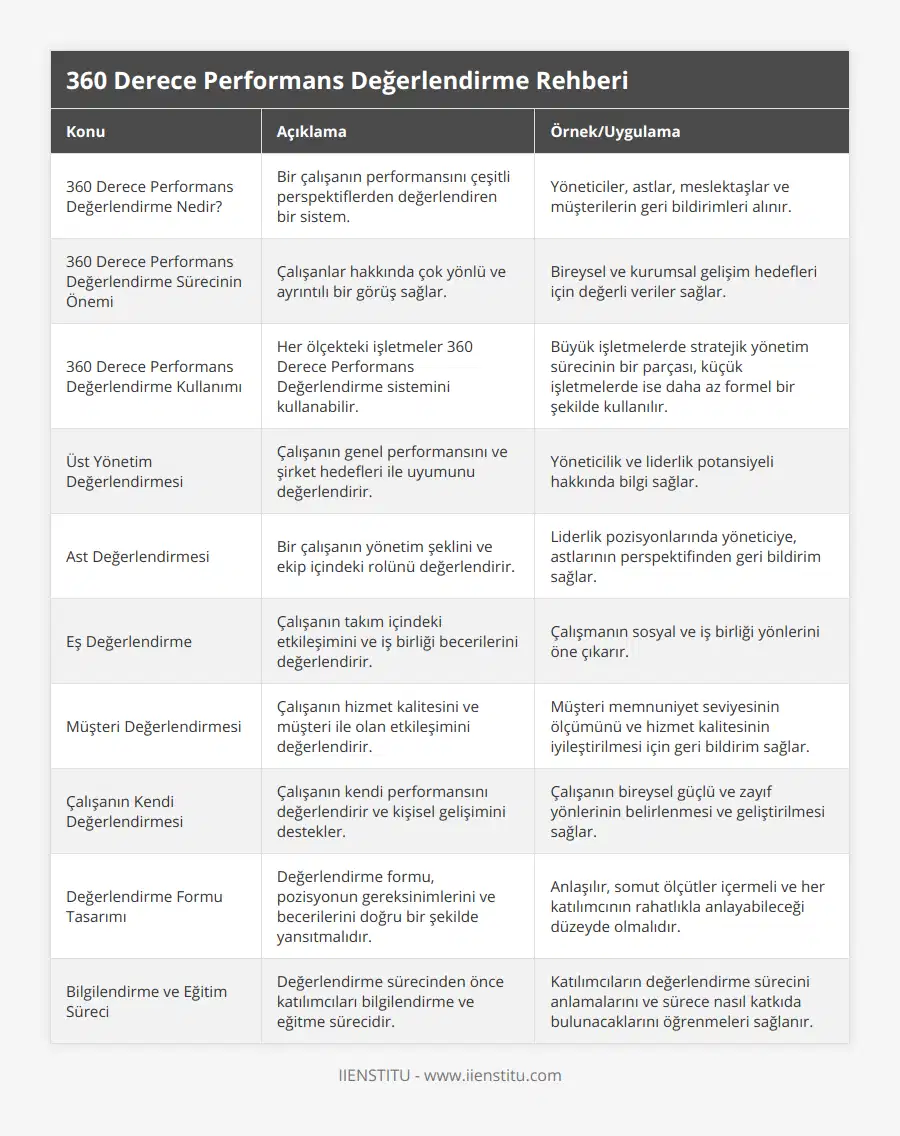 360 Derece Performans Değerlendirme Nedir?, Bir çalışanın performansını çeşitli perspektiflerden değerlendiren bir sistem, Yöneticiler, astlar, meslektaşlar ve müşterilerin geri bildirimleri alınır, 360 Derece Performans Değerlendirme Sürecinin Önemi, Çalışanlar hakkında çok yönlü ve ayrıntılı bir görüş sağlar , Bireysel ve kurumsal gelişim hedefleri için değerli veriler sağlar, 360 Derece Performans Değerlendirme Kullanımı, Her ölçekteki işletmeler 360 Derece Performans Değerlendirme sistemini kullanabilir, Büyük işletmelerde stratejik yönetim sürecinin bir parçası, küçük işletmelerde ise daha az formel bir şekilde kullanılır, Üst Yönetim Değerlendirmesi, Çalışanın genel performansını ve şirket hedefleri ile uyumunu değerlendirir, Yöneticilik ve liderlik potansiyeli hakkında bilgi sağlar, Ast Değerlendirmesi, Bir çalışanın yönetim şeklini ve ekip içindeki rolünü değerlendirir, Liderlik pozisyonlarında yöneticiye, astlarının perspektifinden geri bildirim sağlar, Eş Değerlendirme, Çalışanın takım içindeki etkileşimini ve iş birliği becerilerini değerlendirir, Çalışmanın sosyal ve iş birliği yönlerini öne çıkarır , Müşteri Değerlendirmesi, Çalışanın hizmet kalitesini ve müşteri ile olan etkileşimini değerlendirir, Müşteri memnuniyet seviyesinin ölçümünü ve hizmet kalitesinin iyileştirilmesi için geri bildirim sağlar, Çalışanın Kendi Değerlendirmesi, Çalışanın kendi performansını değerlendirir ve kişisel gelişimini destekler, Çalışanın bireysel güçlü ve zayıf yönlerinin belirlenmesi ve geliştirilmesi sağlar, Değerlendirme Formu Tasarımı, Değerlendirme formu, pozisyonun gereksinimlerini ve becerilerini doğru bir şekilde yansıtmalıdır, Anlaşılır, somut ölçütler içermeli ve her katılımcının rahatlıkla anlayabileceği düzeyde olmalıdır, Bilgilendirme ve Eğitim Süreci, Değerlendirme sürecinden önce katılımcıları bilgilendirme ve eğitme sürecidir, Katılımcıların değerlendirme sürecini anlamalarını ve sürece nasıl katkıda bulunacaklarını öğrenmeleri sağlanır