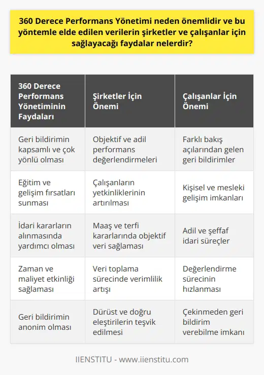 360 Derece Performans Yönetiminin Önemi ve Faydaları  360 Derece Performans Yönetimi, klasik performans değerlendirmelerinin aksine daha geniş kapsamlı ve farklı açılardan ele alan bir yöntemdir. Bu yöntemin önemi ve sağlayacağı faydaları şu şekilde sıralanabilir:  Geri Bildirimin Kapsayıcılığı  360 Derece Performans Yönetimi, çalışanın performansını sadece amiri değil, iş arkadaşları, müşteriler ve diğer yöneticiler gibi farklı katmanlardan gelen geri bildirimlerle değerlendirir. Bu sayede, performans değerlendirmeleri daha objektif ve adil olur.     ve Gelişim İçin Fırsatlar  Bu yöntemle elde edilen veriler, şirketler tarafından çalışanların i ve gelişimi için kullanılabilir. Böylece, geri bildirime dayalı eylem planları geliştirilerek çalışanların yetkinlikleri artırılabilir.  İdari Kararların Alınması  360 Derece Performans Yönetimi, şirketlerin maaş ve terfiler gibi idari kararlarını almalarına yardımcı olabilir. Aynı zamanda çalışanların   unu ve bağlılığını artırarak şirketin performansını da yükseltmekte etkili olacaktır.  Zaman ve Maliyet Etkinliği  360 Derece Performans Yönetimi, veri toplama sürecinde yazılım ve elektronik veri toplama kullanarak maliyetleri azaltabilir ve zamanı verimli kullanabilir.  Geri Bildirimin Anonimliği  Geri bildirimlerin anonim olması, çalışanların dürüst ve doğru eleştirilerde bulunmalarını sağlar. Ancak bu durumun olumsuz bir yönü olarak, çalışanların eleştirileri doğrulamak için başvurabilecekleri bir kaynaklarının olmamasıdır.  İK ve Yöneticilerin Rolü  360 Derece Performans Yönetimi, şirketin İK çalışanları ve yöneticilerine önemli sorumluluklar yükler. İK ve yöneticiler, çalışanların geri bildirime dayalı olarak eylem planı geliştirmelerinde ve geri bildirimi yorumlamalarında yardımcı olmak için eğitimli ve bilgili olmalıdır.  Savunmacı Tutumların Azaltılması  360 Derece Performans Yönetimi sayesinde, çalışanlar geri bildirimin terfi ve zam aşamalarında sadece bir etken olduğunu anlayarak savunmacı tutumlarını azaltabilirler.  Sonuç olarak, 360 Derece Performans Yönetimi, şirketlerin ve çalışanların performanslarını daha doğru ve adil bir şekilde değerlendirmelerine, eğitim ve gelişim fırsatları sunarak performanslarını artırmalarına ve iyi bir çalışan deneyimi sağlamalarına katkı sağlar. Bu sebeple, bu yöntemin önemi ve faydaları dikkate alınarak kullanılması önerilmektedir.