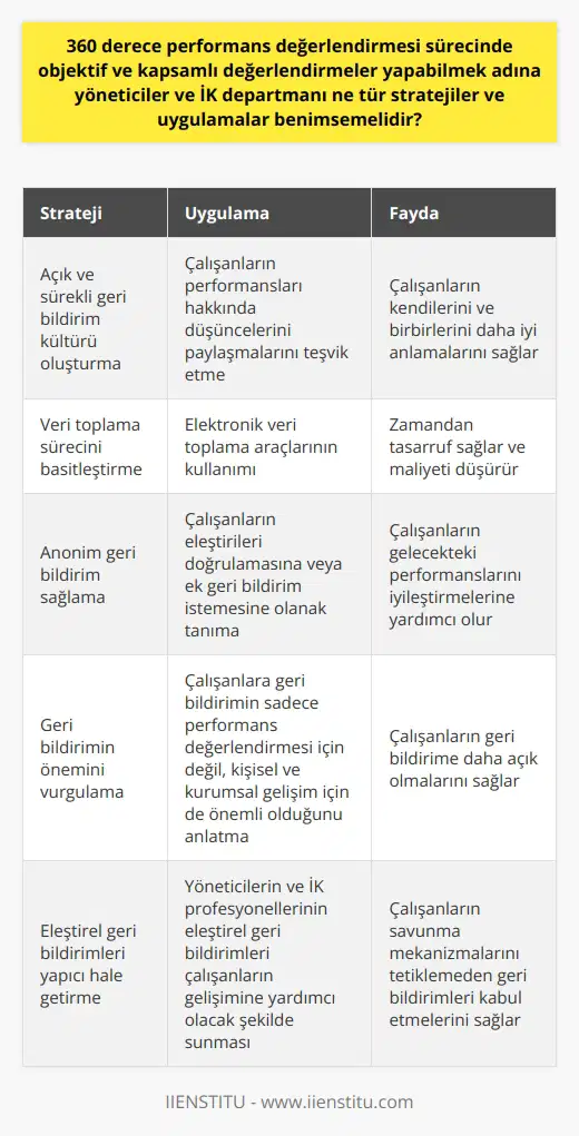 si sürecinde tarafsız ve kapsamlı değerlendirmeler yapabilmek için yöneticiler ve İnsan Kaynakları (İK) departmanı belirli stratejiler ve uygulamaları benimsemelidir. Bu stratejilerin başında, iş yerinde açık ve sürekli bir geri bildirim kültürü oluşturmak gelir. Yöneticiler ve İK, çalışanların hem kendi performansları hem de diğer çalışanların performansları hakkında düşündüğünü anlamalarını sağlayacak bir mekanizmayı teşvik etmelidir.   Veri toplama sürecinin basitleştirilmesi ve elektronik veri toplama kullanımı da bu sürecin etkinliğini artıracaktır. Bu uygulamaların her ikisi de zamandan tasarruf sağlar ve sürecin maliyetini düşürür. Ayrıca, geri bildirim sürecinin anonim olması, çalışanların gelecekteki performanslarını iyileştirmelerine yardımcı olacak şekilde eleştirileri doğrulamalarına veya ek geri bildirim istemelerine olanak sağlar.  Yöneticilere ve İK çalışanlarına düşen bir diğer önemli sorumluluk ise, çalışanlara, geri bildirimin sadece performans ve maaş güncellemelerini belirlemede değil, onların kendi profesyonel gelişimlerine ve organizasyonel büyümeye de katkı sağlayacağını anlamalarında yardımcı olmaktır. Ayrıca, yöneticiler ve İK profesyonelleri, eleştirel geri bildirimlerin savunma mekanizmalarını tetiklememesi için çaba göstermeli ve çalışanlara, bu geri bildirimlerin kendi gelişimlerine yardımcı olacağını anlatmalıdır.  Sonuç olarak,  süreci, diğer değerlendirme biçimlerine göre daha geniş bir perspektif sunar ve objektif bir performans değerlendirmesi sağlar. Ancak, bunun   sını sağlamak için, yöneticiler ve İK departmanı bu süreci etkili bir şekilde planlamalı ve uygulamalıdır. Bu nedenle, geri bildirim kültürünün teşvik edilmesi, veri toplama sürecinin basitleştirilmesi ve çeşitli kıdem, rol ve yeteneklere sahip çalışanların geri bildirimlerinin dikkate alınmasını içeren stratejilerin benimsenmesi gereklidir. si, çalışanların sürekli gelişimini ve iş verimliliğini artırmada etkili bir araç olabilir.