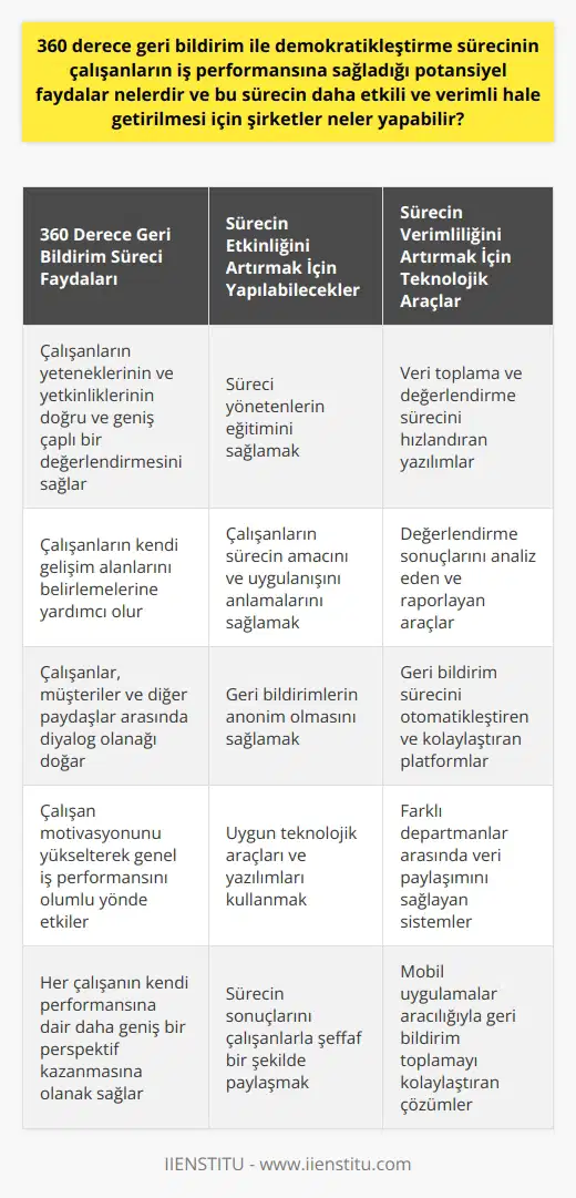 360 derece geri bildirim ve demokratikleştirme sürecinin iş performansı için potansiyel faydaları üzerine yapılan araştırmalar, bu uygulamanın çalışanların yeteneklerinin ve yetkinliklerinin doğru ve geniş çaplı bir değerlendirmeyi sağladığını göstermiştir. Bu tür bir değerlendirme süreci, çalışanların kendi gelişim alanlarını belirlemelerine yardımcı olur ve her bir çalışanın kendi performansına dair daha geniş bir perspektif kazanmasına olanak sağlar. 360 derece geri bildirim sürecine katılanların çeşitliliği sayesinde, çalışanlar, müşteriler ve diğer stakeholderlar arasında bir diyalog olanağı doğar. Bu, heyecanı artırır ve çalışan motivasyonunu yükselterek genel iş performansını olumlu yönde etkiler. Ancak bu sürecin daha etkili ve verimli hale getirilmesi için birkaç adım atılması gereklidir. İlk olarak, şirketlerin bu süreci yönetenlerin eğitimini sağlamaları önemlidir. Bu kişilerin, 360 derece geri bildirim sürecine ve sonuçlarının kullanımına aşina olması ve bu süreci doğru bir şekilde yürütebilmesi gerekir. İkinci olarak, çalışanların da bu sürecin amacını ve uygulanışını anlamaları, onlarca faktörden biri olduğunu kavramaları önemlidir. Etkin bir geri bildirim süreci için bir diğer anahtar faktör ise anonimliktir. Çalışanların, eleştirileri ve değerlendirmeleri konusunda rahat hissedebilmeleri için, alınan geri bildirimlerin gizli kalması ve değerlendirici tarafından kişisel olarak kullanılmaması gereklidir. Son olarak, 360 derece geri bildirim sürecinin zaman ve kaynak gerektirmesi nedeniyle, şirketlerin bu süreci etkili ve verimli bir şekilde yürütmek için uygun teknolojik araçları ve yazılımları kullanmaları önemlidir. Bu, hem veri toplama hem de değerlendirme sürecinin hızlı ve hatasız yapılmasına yardımcı olabilir. Sonuç olarak, 360 derece geri bildirim ve demokratikleştirme süreci, iş performansını artırmak ve her çalışanın gelişimine katkı sağlamak için önemli bir strateji olabilir. Bu sürecin etkinliğini ve verimliliğini artırmak için, yukarıda bahsedilen adımların atılması gereklidir. Bu adımların, çalışan performanslarına ve genel iş sürekliliğine olumlu bir etkisi olacaktır.