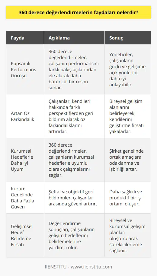 Faydaları arasında kapsamlı bir performans görüşü, artan öz farkındalık, kurumsal hedeflerle daha iyi uyum ve kurum genelinde daha fazla güven sayılabilir. Ayrıca gelişimsel hedef belirleme için de bir fırsat sağlayabilir.