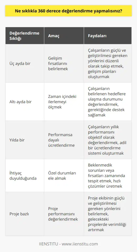 Bu, ihtiyaçlarınıza ve hedeflerinize bağlı olacaktır. Gelişim fırsatlarına bakıyorsanız veya zaman içindeki ilerlemeyi takip ediyorsanız daha düzenli bir tempo uygun olabilir. Alternatif olarak, ücretlendirme amacıyla performansı değerlendiriyorsanız daha az sıklıkta bir değerlendirme yapmanız önerilebilir.