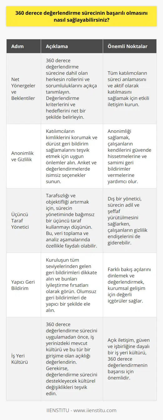Sürece dahil olan herkes için net yönergeler ve beklentiler sağlamak önemlidir. Anonimliği ve gizliliği korumak için ler olduğundan emin olun, gerekirse üçüncü taraf bir yöneticiye sahip olun ve kuruluşun tüm seviyelerinden yapıcı geri bildirimleri kabul etmeye hazır olun. Ayrıca, bu tür bir değerlendirmeyi desteklediğinden emin olmak için iş yerinizin kültürünü değerlendirmek de önemlidir.