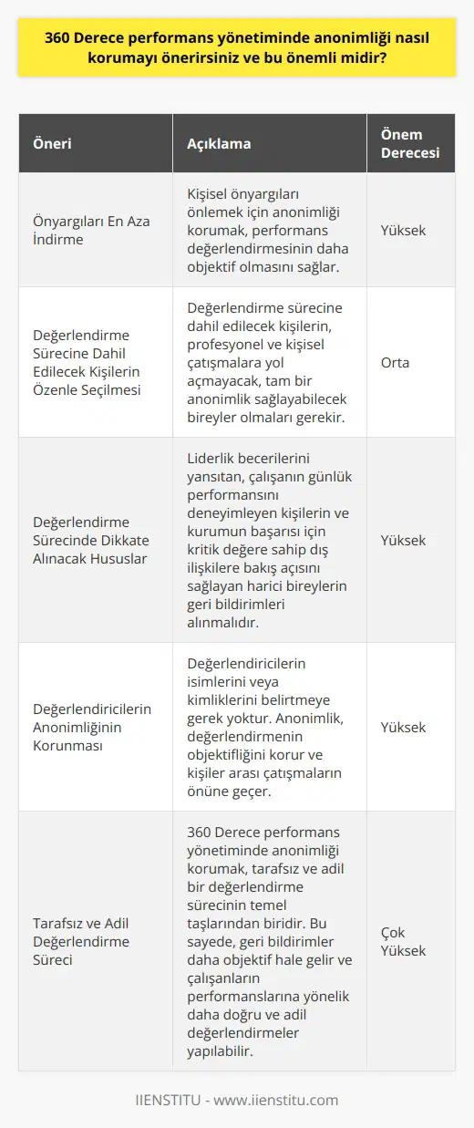 360 Derece Performans Yönetiminde Anonimliği Koruma Önerileri  360 Derece performans yönetiminde anonimliği korumanın çeşitli yolları bulunmaktadır ve bu, geri bildirim ve değerlendirme sürecinin adil ve etkili olabilmesi için oldukça önemlidir. Göz ardı edilen ya da yetersiz uygulanan bir performans yönetimi aracı olan 360 Derece geri bildirimin önemli olduğu tarafsız ve adaletli bir değerlendirme süreci gerektirir.  Önyargıları En Aza İndirme   360 Derece performans yönetiminde bir çalışanın performansını değerlendirirken kişisel önyargıları önlemek için anonimliği korumak önemlidir. Bu sayede, performans değerlendirmesi daha objektif bir hal alır ve fazlaca pozitif veya fazlaca negatif bir değerlendirme riski azalır.  Değerlendirme Sürecine Dahil Edilecek Kişilerin Özenle Seçilmesi   Değerlendirme sürecine dahil edilecek kişilerin seçilmesi de anonimliği korumada önemli bir rol oynar. Adaylar arasında seçimin yapılabilmesi için, kişinin hem profesyonel hem kişisel çatışmalara yol açmayacak, tam bir anonimlik sağlayabilecek bireyler olmaları gerekmektedir.  Değerlendirme Sürecinde Dikkate Alınacak Hususlar   Değerlendirme sürecinde, liderlik becerilerini yansıtan ve çalışanın günlük performansını deneyimleyen kişilerin geri bildirimleri alınmalıdır. Bunun yanında, kurumun başarısı için kritik bir değere sahip dış ilişkilere bakış açısını sağlayan harici bireylerin de değerlendirme sürecine dahil edilmesi önerilir.  Değerlendiricilerin Anonimliğinin Korunması   Değerlendirme sürecinin anonim olmasını sağlamak için, değerlendiricilerin isimleri ya da kimliklerini belirtmeye gerek yoktur. Değerlendiricilerin anonim olarak kalmaları hem değerlendirmenin objektifliğini korur hem de kişiler arası çatışmaların önüne geçer.  Sonuç olarak, 360 Derece performans yönetiminde anonimliği korumak, tarafsız ve adil bir değerlendirme sürecinin temel taşlarından biridir. Bu sayede, geri bildirimler daha objektif hale gelir ve çalışanların performanslarına yönelik daha doğru ve adil değerlendirmeler yapılabilir.