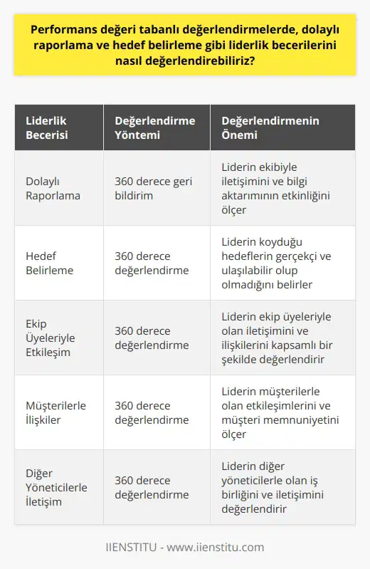 Performans değeri tabanlı değerlendirmelerde, liderlik becerilerinin değerlendirilmesi bir zorunluluktur. Özellikle dolaylı raporlama ve hedef belirleme gibi yetenekler, bir liderin başarı seviyesini belirleyen önemli faktörlerdendir. Bu bağlamda, si yoluyla liderin tüm yetenekleri geniş bir ten incelenebilir. Dolaylı Raporlama Değerlendirilmesi Dolaylı raporlama, bir liderin işletme bilgilerini etkili bir şekilde aktarabilme yeteneğidir. Bu, ekip üyelerinin performansını ölçmek ve geliştirmek için hayati bir yetenektir. 360 derece geri bildirim, hem liderin ekibiyle nasıl iletişim kurduğunu hem de bilgi aktarımının ne derece etkili olduğunu belirlemek için kullanılabilir. Hedef Belirleme Değerlendirilmesi Bir liderin başarılı olabilmesi için hedef belirleme konusunda etkin olması gerekir. Hedefler, ekip üyelerini motive eder, performansı izlemelerini sağlar ve başarıya ulaşıldığında tatmin duygusu yaratır. 360 derece değerlendirme, liderin koyduğu hedeflerin gerçekçi ve ulaşılabilir olup olmadığını, ayrıca ekip üyelerine bu hedeflere nasıl ulaşacakları konusunda rehberlik edip etmediğini belirlemek için kullanılabilir. Dolaylı Raporlama ve Hedef Belirleme İçin 360 Derece Değerlendirme 360 derece değerlendirme, liderin bütününün bir resmini çizmek için çok yönlü bir yaklaşımdır. Dolaylı raporlama ve hedef belirleme değerlendirmesi için bu yöntem, liderin ekip üyeleri, müşteriler ve diğer yöneticiler ile olan etkileşimlerini kapsamlı bir şekilde ölçebilir. 360 derece değerlendirme, bir liderin performansını değerlendirmek için hem niceliksel hem de niteliksel veriler sağlar, bu sayede daha doğruluklu bir sonuç verir. Sonuç olarak, si, liderlik becerilerini değerlendirmek için çok yönlü ve kapsamlı bir yöntemdir. Dolaylı raporlama ve hedef belirleme gibi yeteneklerin değerlendirilmesi, bir liderin başarısını değerlendirmedeki önemli bileşenlerden ikisidir. Bu değerlendirme yöntemi, liderin tüm etkileşimlerini içerecek şekilde geniş bir ten bakar ve liderin performansını objektif biçimde ölçer. Bu sayede, daha doğruluklu ve güvenilir sonuçlar elde edilir.