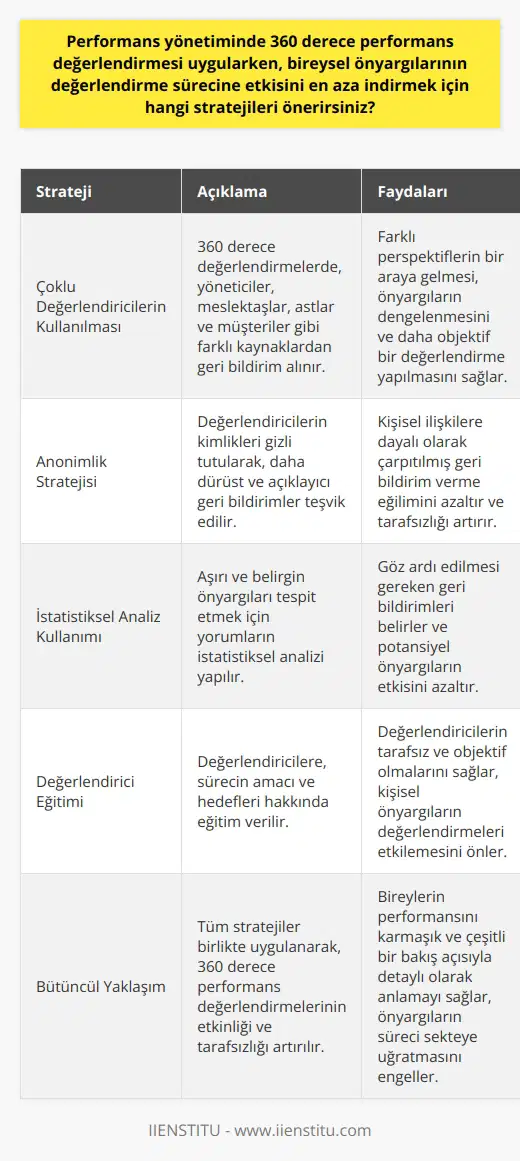 360 derece performans değerlendirmeleri, bir bireyin performansını çeşitli bakış açılarından değerlendirmek için uygulanan kapsamlı bir süreçtir. Ancak bu süreç, önyargıların etkisi altında kalabilir. Bu nedenle, aşağıdaki stratejiler önyargıları minimuma indirmek için benimsenmelidir. Öncelikli olarak, çoklu değerlendiricilerin kullanılması önerilir. 360 derece değerlendirmelerin doğası gereği, değerlendirme sürecine çok sayıda kişi dahil edilir - yöneticiler, meslektaşlar, astlar ve hatta bazen müşteriler. Her değerlendiricinin kendine ait bir perspektifi ve önyargısı vardır, ancak çok sayıda değerlendirici kullanıldığında, bu önyargılar dengelenir ve daha tarafsız bir görüş elde edilir. İkincil olarak, anonimlik stratejisi benimsenmelidir. Değerlendiricilerin kimliklerini gizleyerek, bireylerin önyargılarını minimalize ederiz ve daha dürüst ve açıklamalı yanıtlar teşvik ederiz. Anonim değerlendirmeler, bireylerin kişisel ilişkilere dayalı olarak çarpıtılmış geribildirim verme eğilimlerini azaltabilir. Üçüncüsü, yorumların istatistiksel analizinin kullanılması önerilir. Bu, aşırı ve belirgin önyargıları identifiye eder ve bu nedenle göz ardı edilmesi gereken geri bildirimleri belirler. Ayrıca, ortalama değerler ve standart sapmalar gibi istatistikler, potansiyel önyargıların etkisini azaltabilir. Son olarak, değerlendirme sürecinde eğitim uygulanması gereklidir. Bu eğitimler, değerlendiricilerin değerlendirme sürecinin amacını ve hedeflerini anlamalarına yardımcı olabilir. Bu eğitimler ayrıca, değerlendiricilerin yorumlarının tarafsız ve objektif olması ve kişisel önyargıların değerlendirmeleri etkilememesi gerektiğini vurgular. Bu stratejiler, 360 derece performans değerlendirmelerinin etkinliğini ve tarafsızlığını artırmak için birlikte uygulanmalıdır. Unutmayın, bu yöntemin amacı, bireylerin performansını karmaşık ve çeşitli bir bakış açısıyla detaylı olarak anlamaktır, bu nedenle önyargıların bu süreci sekteye uğratmasına izin verilmemelidir.