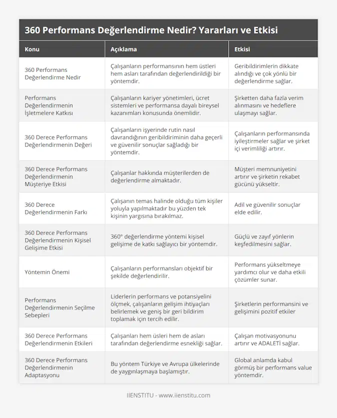 360 Performans Değerlendirme Nedir, Çalışanların performansının hem üstleri hem asları tarafından değerlendirildiği bir yöntemdir, Geribildirimlerin dikkate alındığı ve çok yönlü bir değerlendirme sağlar, Performans Değerlendirmenin İşletmelere Katkısı, Çalışanların kariyer yönetimleri, ücret sistemleri ve performansa dayalı bireysel kazanımları konusunda önemlidir, Şirketten daha fazla verim alınmasını ve hedeflere ulaşmayı sağlar, 360 Derece Performans Değerlendirmenin Değeri, Çalışanların işyerinde rutin nasıl davrandığının geribildiriminin daha geçerli ve güvenilir sonuçlar sağladığı bir yöntemdir, Çalışanların performansında iyileştirmeler sağlar ve şirket içi verimliliği artırır, 360 Derece Performans Değerlendirmenin Müşteriye Etkisi,  Çalışanlar hakkında müşterilerden de değerlendirme almaktadır, Müşteri memnuniyetini artırır ve şirketin rekabet gücünü yükseltir, 360 Derece Değerlendirmenin Farkı, Çalışanın temas halinde olduğu tüm kişiler yoluyla yapılmaktadır bu yüzden tek kişinin yargısına bırakılmaz, Adil ve güvenilir sonuçlar elde edilir, 360 Derece Performans Değerlendirmenin Kişisel Gelişime Etkisi, 360° değerlendirme yöntemi kişisel gelişime de katkı sağlayıcı bir yöntemdir, Güçlü ve zayıf yönlerin keşfedilmesini sağlar, Yöntemin Önemi, Çalışanların performansları objektif bir şekilde değerlendirilir , Performans yükseltmeye yardımcı olur ve daha etkili çözümler sunar, Performans Değerlendirmenin Seçilme Sebepleri, Liderlerin performans ve potansiyelini ölçmek, çalışanların gelişim ihtiyaçları belirlemek ve geniş bir geri bildirim toplamak için tercih edilir, Şirketlerin performansini ve gelişimini pozitif etkiler, 360 Derece Performans Değerlendirmenin Etkileri, Çalışanları hem üsleri hem de asları tarafından değerlendirme esnekliği sağlar, Çalışan motivasyonunu artırır ve ADALETİ sağlar, 360 Derece Performans Değerlendirmenin Adaptasyonu, Bu yöntem Türkiye ve Avrupa ülkelerinde de yaygınlaşmaya başlamıştır, Global anlamda kabul görmüş bir performans value yöntemdir