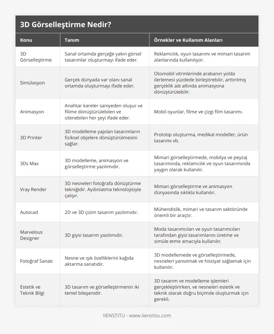 3D Görselleştirme, Sanal ortamda gerçeğe yakın görsel tasarımlar oluşturmayı ifade eder, Reklamcılık, oyun tasarımı ve mimari tasarım alanlarında kullanılıyor, Simülasyon, Gerçek dünyada var olanı sanal ortamda oluşturmayı ifade eder, Otomobil vitrinlerinde arabanın yolda ilerlemesi yüzdede birleştirebilir, arttırılmış gerçeklik adı altında animasyona dönüştürülebilir, Animasyon, Anahtar kareler saniyeden oluşur ve filime dönüştürülebilen ve izlenebilen her şeyi ifade eder, Mobil oyunlar, filme ve çizgi film tasarımı, 3D Printer, 3D modelleme yapılan tasarımların fiziksel objelere dönüştürülmesini sağlar, Prototip oluşturma, medikal modeller, ürün tasarımı vb, 3Ds Max, 3D modelleme, animasyon ve görselleştirme yazılımıdır, Mimari görselleştirmede, mobilya ve peyzaj tasarımında, reklamcılık ve oyun tasarımında yaygın olarak kullanılır, Vray Render, 3D nesneleri fotoğrafa dönüştürme tekniğidir Aydınlatma teknolojisiyle çalışır, Mimari görselleştirme ve animasyon dünyasında sıklıkla kullanılır, Autocad, 2D ve 3D çizim tasarım yazılımıdır, Mühendislik, mimari ve tasarım sektöründe önemli bir araçtır, Marvelous Designer, 3D giysi tasarım yazılımıdır, Moda tasarımcıları ve oyun tasarımcıları tarafından giysi tasarımlarını üretme ve simüle etme amacıyla kullanılır, Fotoğraf Sanatı, Nesne ve ışık özelliklerini kağıda aktarma sanatıdır, 3D modellemede ve görselleştirmede, nesneleri yansıtmak ve hissiyat sağlamak için kullanılır, Estetik ve Teknik Bilgi, 3D tasarım ve görselleştirmenin iki temel bileşenidir, 3D tasarım ve modelleme işlemleri gerçekleştirirken, ve nesneleri estetik ve teknik olarak doğru biçimde oluşturmak için gerekli