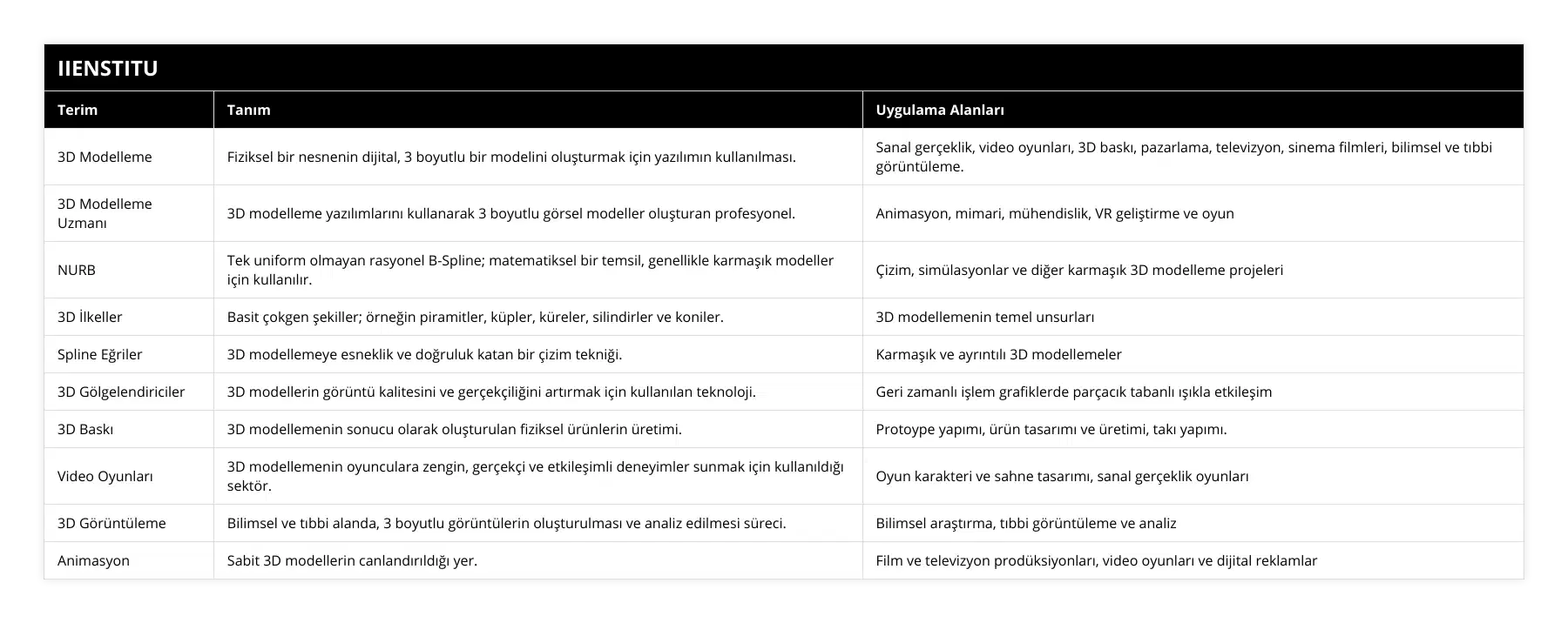 3D Modelleme, Fiziksel bir nesnenin dijital, 3 boyutlu bir modelini oluşturmak için yazılımın kullanılması, Sanal gerçeklik, video oyunları, 3D baskı, pazarlama, televizyon, sinema filmleri, bilimsel ve tıbbi görüntüleme, 3D Modelleme Uzmanı, 3D modelleme yazılımlarını kullanarak 3 boyutlu görsel modeller oluşturan profesyonel, Animasyon, mimari, mühendislik, VR geliştirme ve oyun, NURB, Tek uniform olmayan rasyonel B-Spline; matematiksel bir temsil, genellikle karmaşık modeller için kullanılır, Çizim,  simülasyonlar ve diğer karmaşık 3D modelleme projeleri , 3D İlkeller, Basit çokgen şekiller; örneğin piramitler, küpler, küreler, silindirler ve koniler, 3D modellemenin temel unsurları, Spline Eğriler, 3D modellemeye esneklik ve doğruluk katan bir çizim tekniği, Karmaşık ve ayrıntılı 3D modellemeler, 3D Gölgelendiriciler, 3D modellerin görüntü kalitesini ve gerçekçiliğini artırmak için kullanılan teknoloji, Geri zamanlı işlem grafiklerde parçacık tabanlı ışıkla etkileşim, 3D Baskı, 3D modellemenin sonucu olarak oluşturulan fiziksel ürünlerin üretimi, Protoype yapımı, ürün tasarımı ve üretimi, takı yapımı, Video Oyunları, 3D modellemenin oyunculara zengin, gerçekçi ve etkileşimli deneyimler sunmak için kullanıldığı sektör, Oyun karakteri ve sahne tasarımı, sanal gerçeklik oyunları, 3D Görüntüleme, Bilimsel ve tıbbi alanda, 3 boyutlu görüntülerin oluşturulması ve analiz edilmesi süreci, Bilimsel araştırma, tıbbi görüntüleme ve analiz, Animasyon, Sabit 3D modellerin canlandırıldığı yer, Film ve televizyon prodüksiyonları, video oyunları ve dijital reklamlar