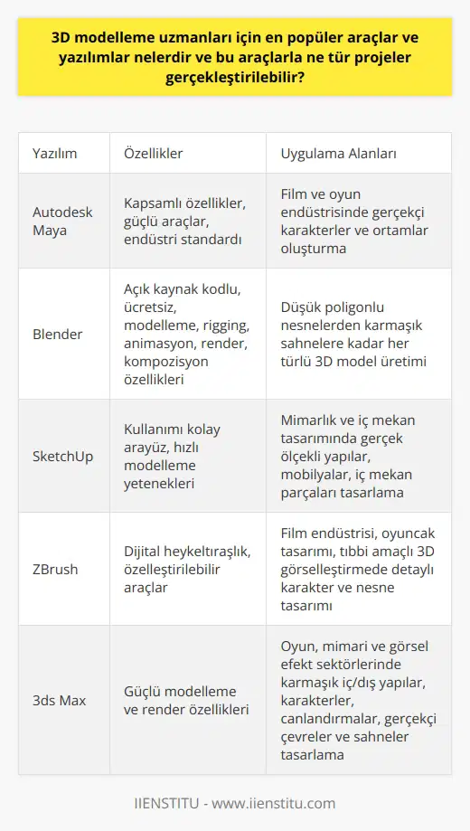 **En Popüler 3D Modelleme Yazılımları**  3D modelleme uzmanları için en popüler araçlar ve yazılımlar arasında Autodesk Maya, Blender, SketchUp, ZBrush ve 3ds Max bulunmaktadır.  **Autodesk Maya ve Uygulamaları**  Autodesk Maya, kapsamlı özellikleri ve güçlü araçları sayesinde 3D modelleme,    ve görsel efektler için endüstri standardıdır. Bu yazılımla film ve oyun endüstrisinde sürekli olarak kullanılan gerçekçi karakterler ve ortamlar oluşturulabilir.  **Blender ve Kullanım Alanları**  Blender, açık kaynak kodlu ve ücretsiz bir 3D modelleme yazılımıdır. Modelleme, rigging, , render ve kompozisyon gibi özellikleri sunar. Blender ile çeşitli projelerde kullanılabilen düşük poligonlu nesnelerden karmaşık sahnelere kadar her türlü 3D model üretilebilir.  **SketchUp ve Projeler**  SketchUp, kullanımı kolay arayüzü ve hızlı modelleme yetenekleriyle özellikle   lık ve iç mekan tasarımcıları tarafından tercih edilmektedir. SketchUp ile gerçek ölçekli yapılar, mobilyalar ve iç mekan parçaları tasarlanabilir.  **ZBrush ve Çalışmaları**  ZBrush, dijital heykeltraşlık ve 3D modelleme için kullanılan özelleştirilebilir bir yazılımdır. Film endüstrisinde, oyuncak tasarımında ve tıbbi amaca yönelik 3D görselleştirmede detaylı karakter ve nesneler tasarlamak için bu yazılımdan yararlanılabilir.  **3ds Max ve Yaratıcı Uygulamaları**  3ds Max, oyun,  ve görsel efekt sektörlerinde kullanılan güçlü bir 3D modelleme ve render yazılımıdır. Bu yazılımla karmaşık i yapılar, karakterler ve canlandırmalar oluşturarak, gerçekçi çevreler ve sahneler tasarlanabilir.  Sonuç olarak, 3D modelleme uzmanları, seçtikleri yazılımın ve araçların imkanları doğrultusunda farklı sektörlerde (film, oyun, i ve tıp) geniş çaplı projeler gerçekleştirebilirler ve bu yazılımlarla etkileyici doğa ve kentsel ortamlar yaratılabilir.